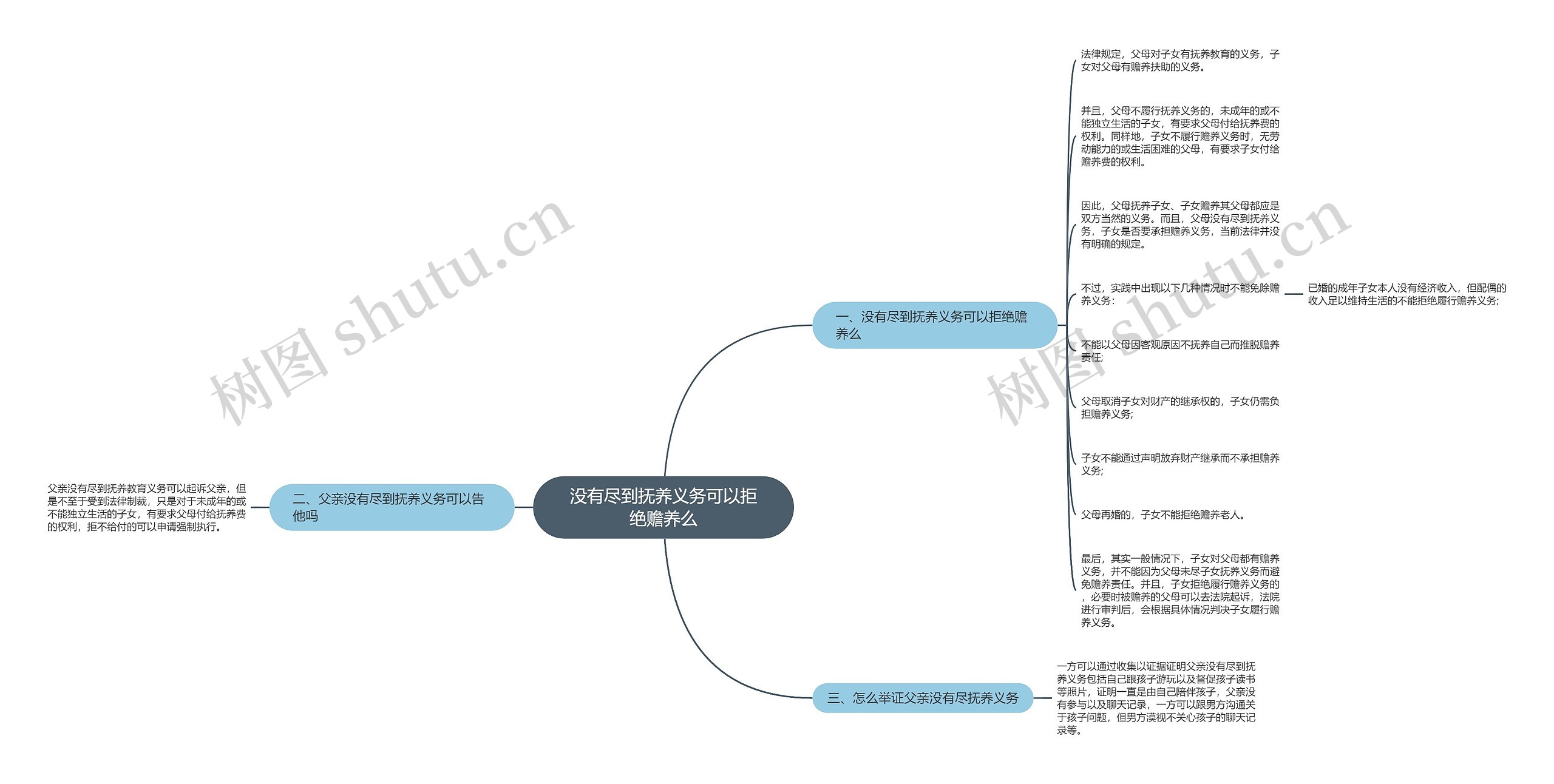 没有尽到抚养义务可以拒绝赡养么思维导图