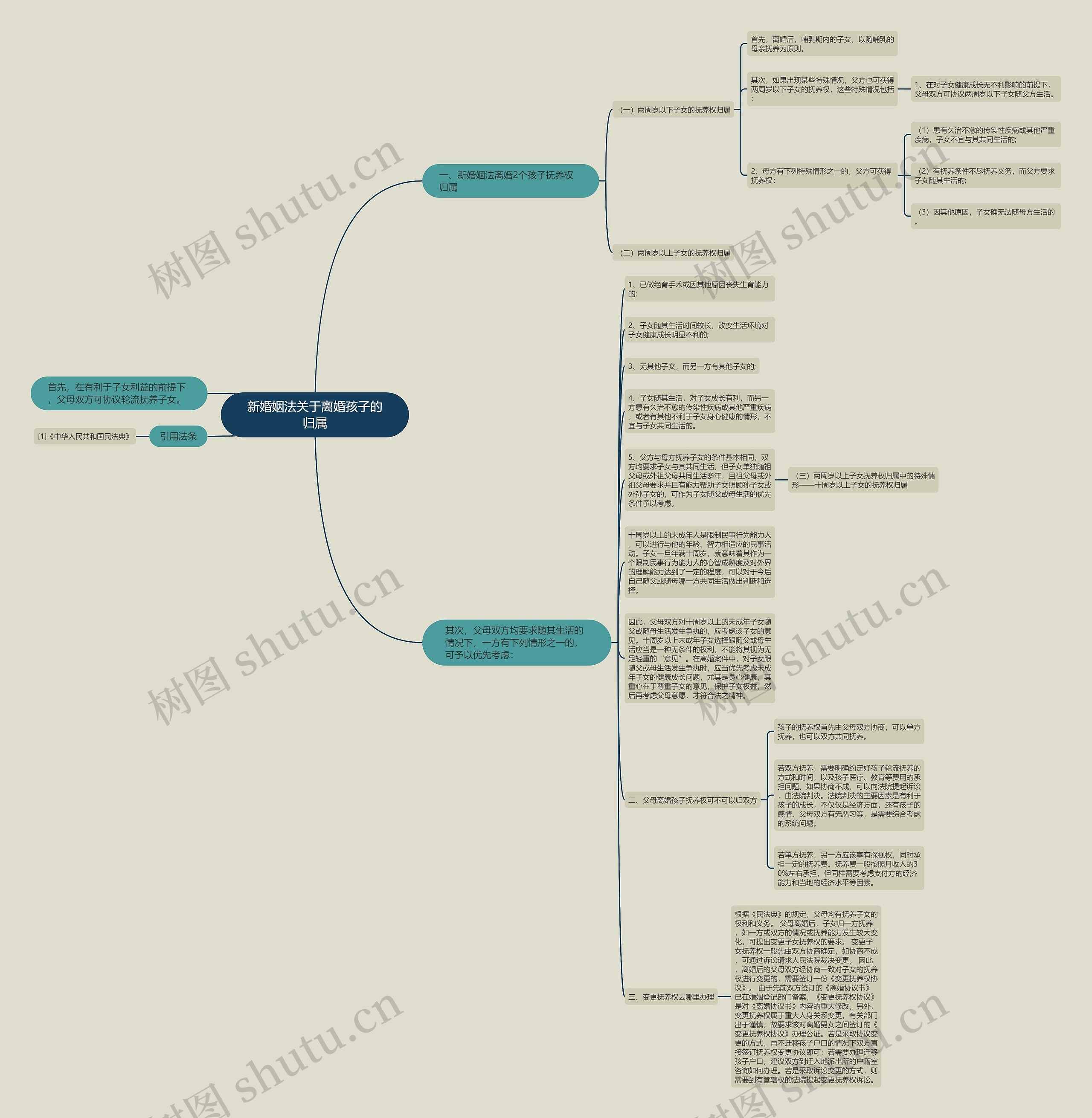 新婚姻法关于离婚孩子的归属思维导图