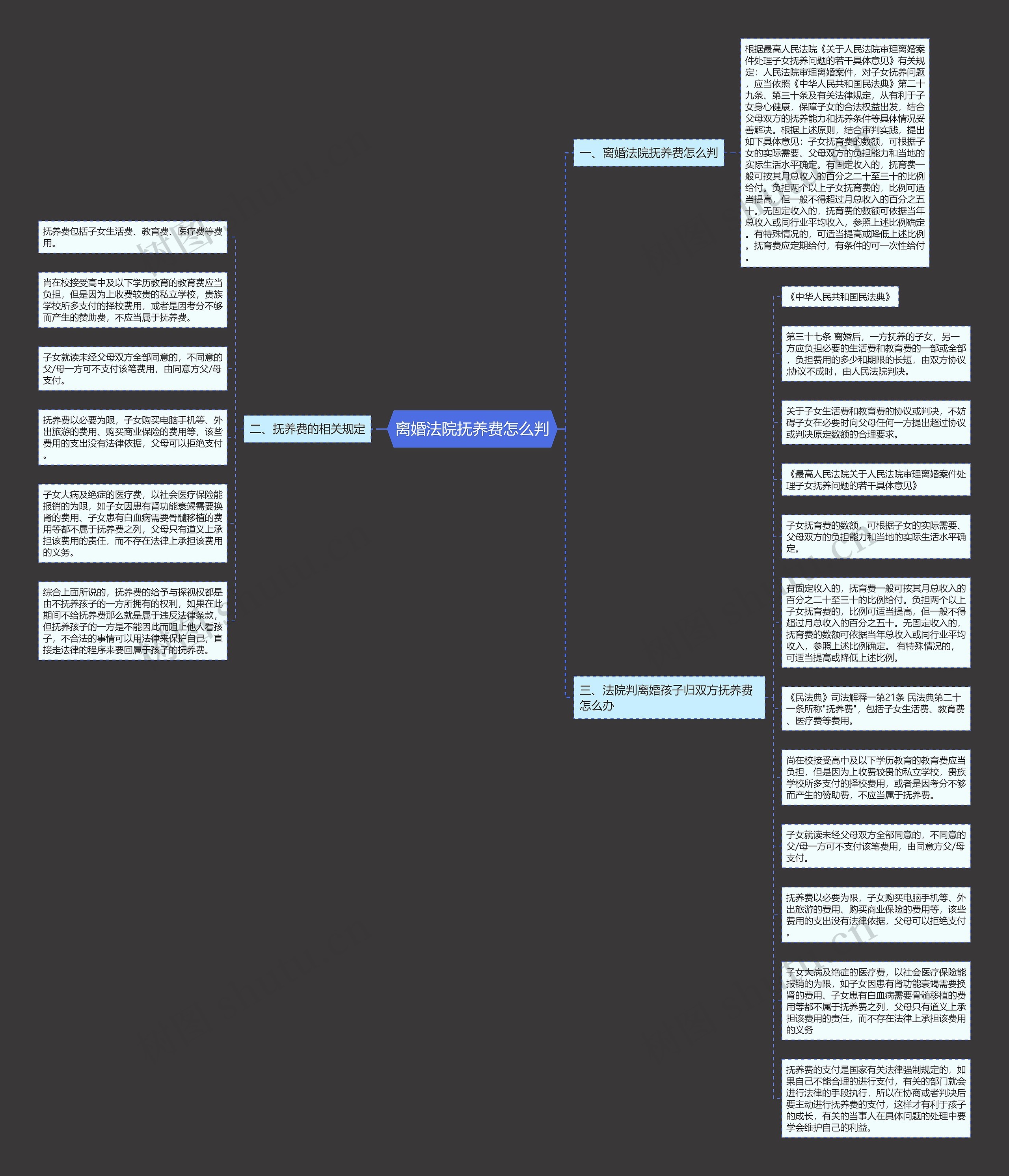 离婚法院抚养费怎么判思维导图