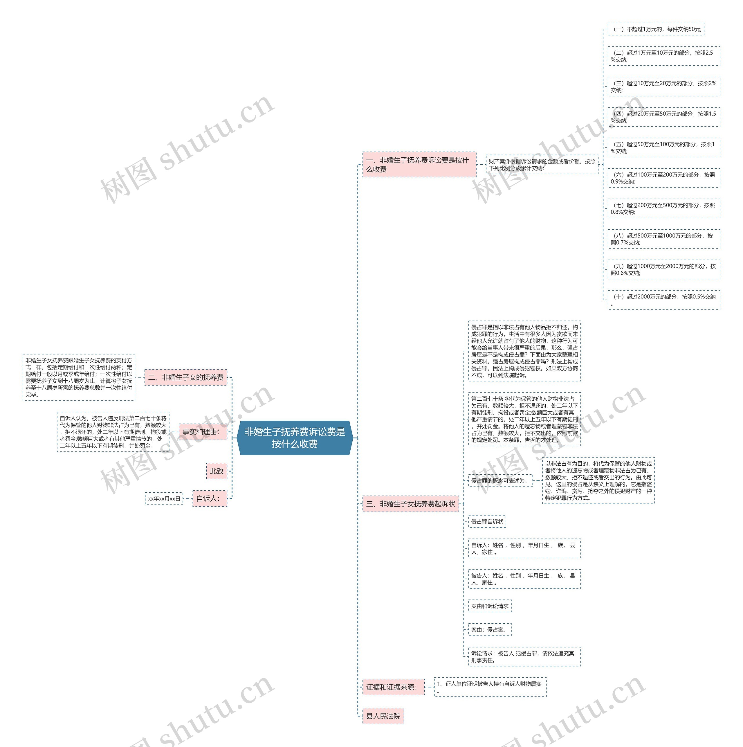 非婚生子抚养费诉讼费是按什么收费思维导图