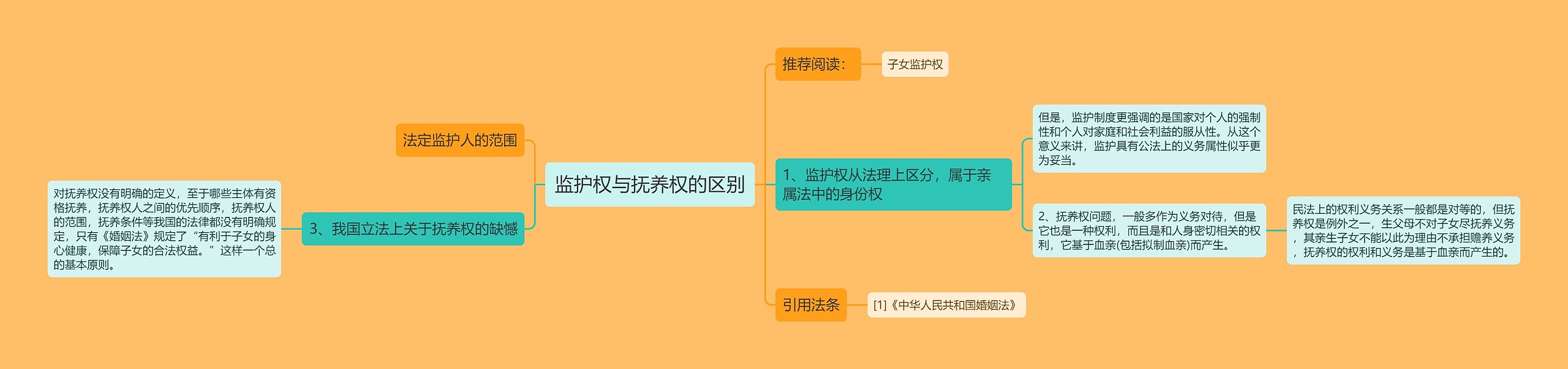 监护权与抚养权的区别思维导图