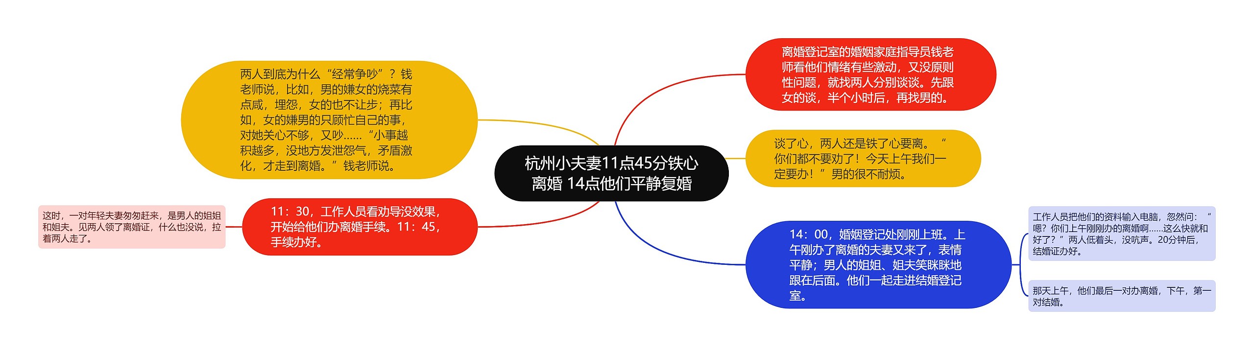 杭州小夫妻11点45分铁心离婚 14点他们平静复婚思维导图