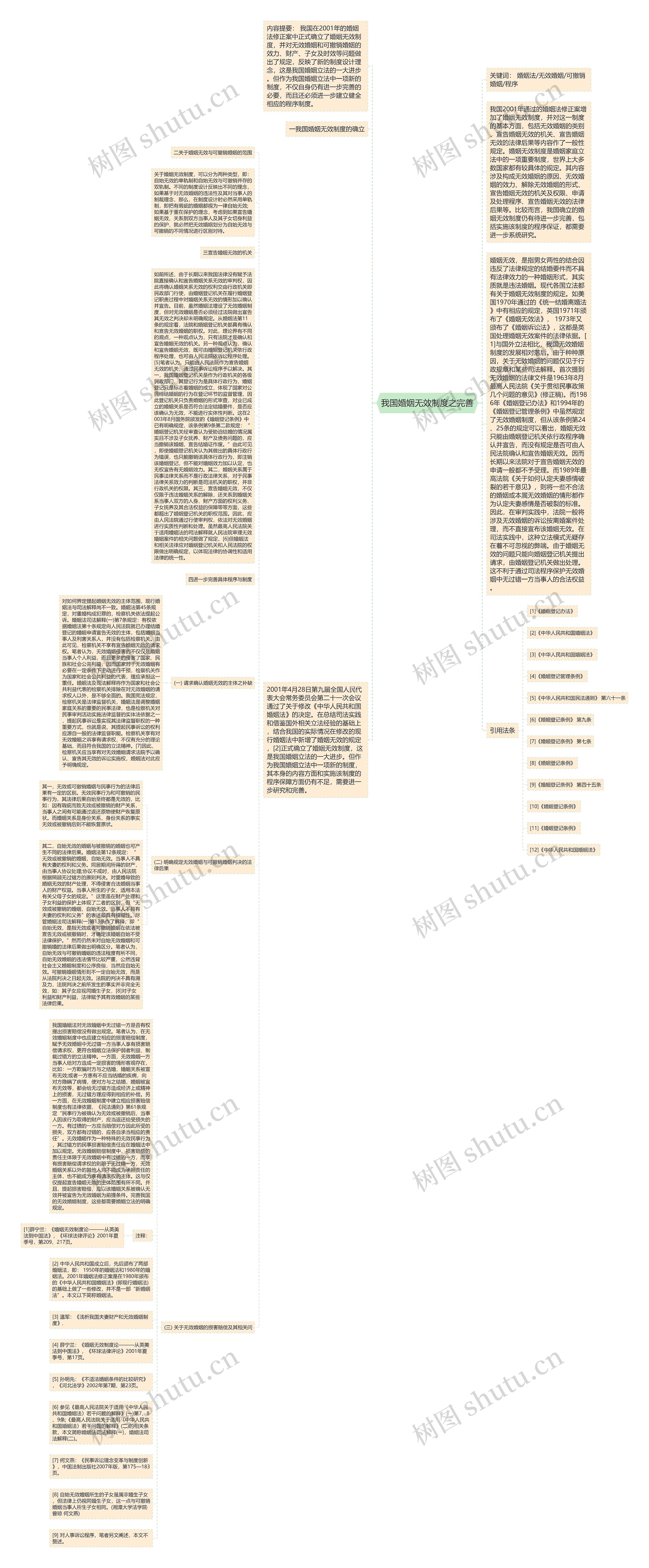 我国婚姻无效制度之完善思维导图