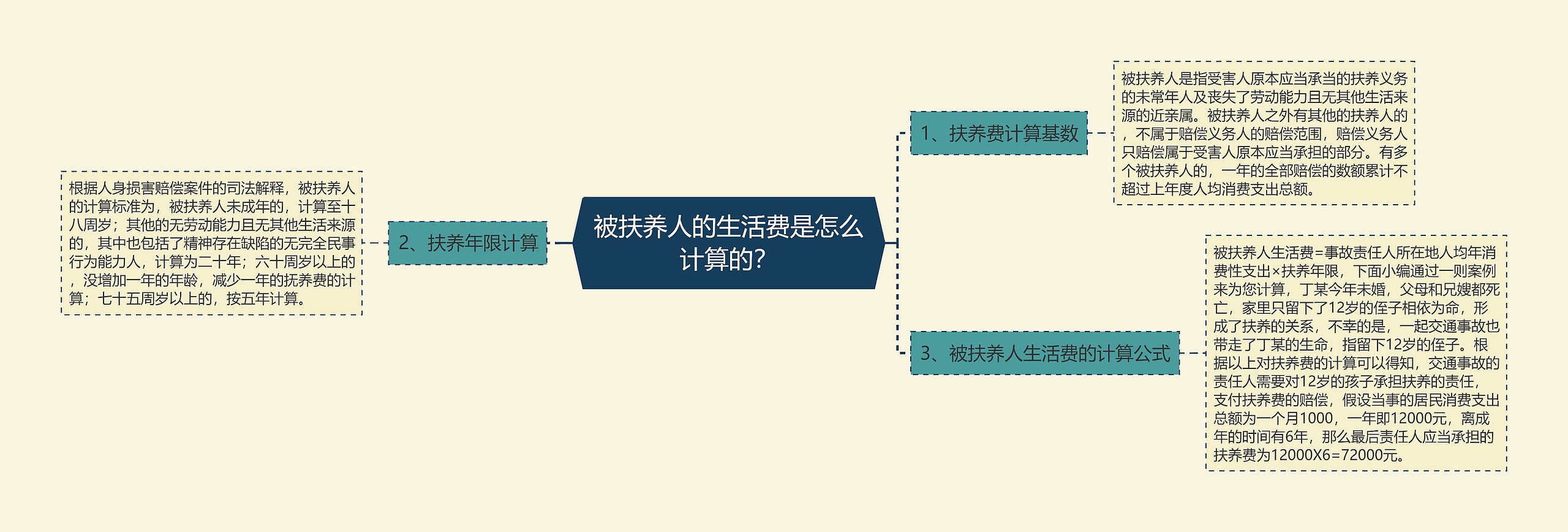 被扶养人的生活费是怎么计算的？思维导图