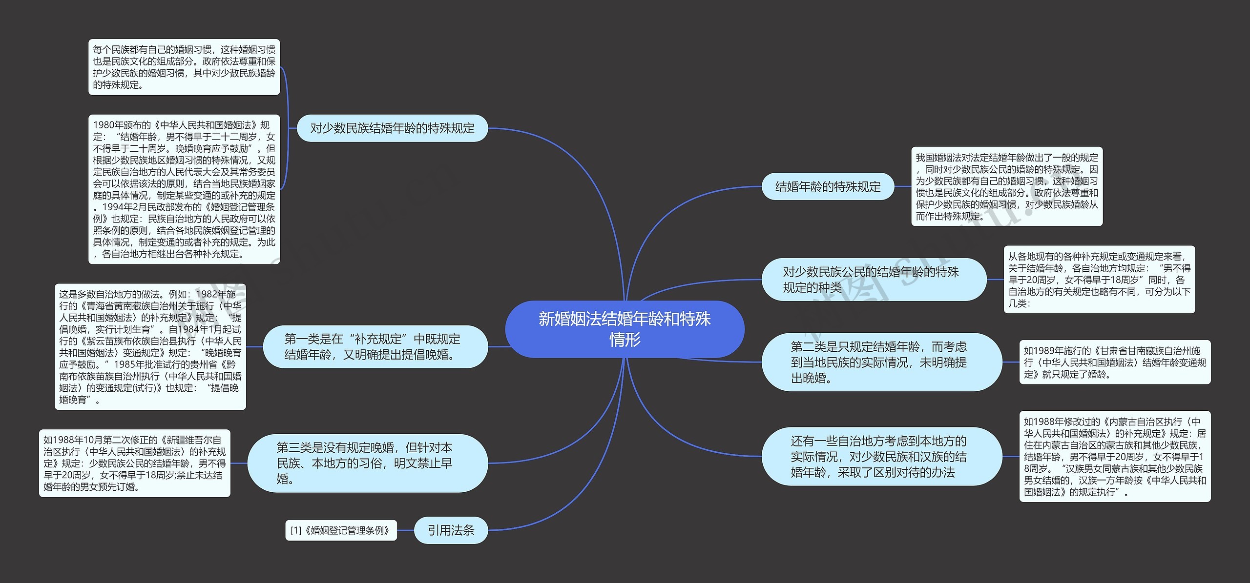 新婚姻法结婚年龄和特殊情形思维导图