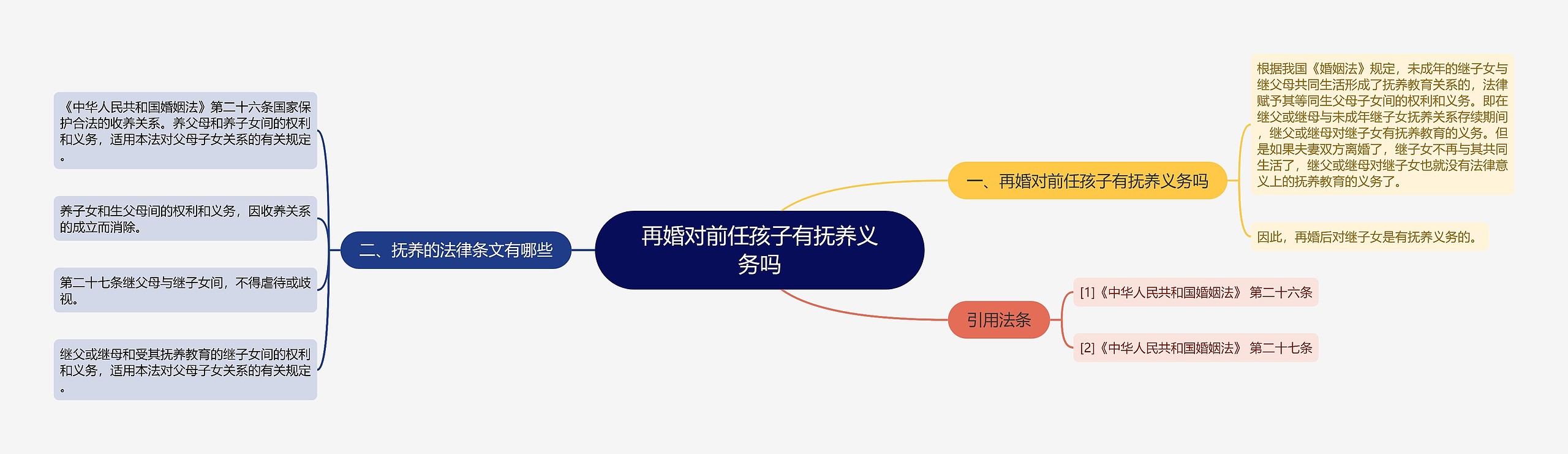 再婚对前任孩子有抚养义务吗思维导图