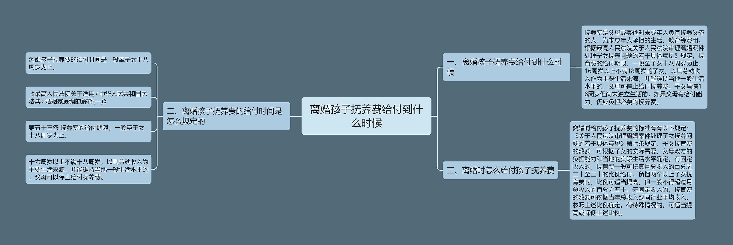 离婚孩子抚养费给付到什么时候思维导图