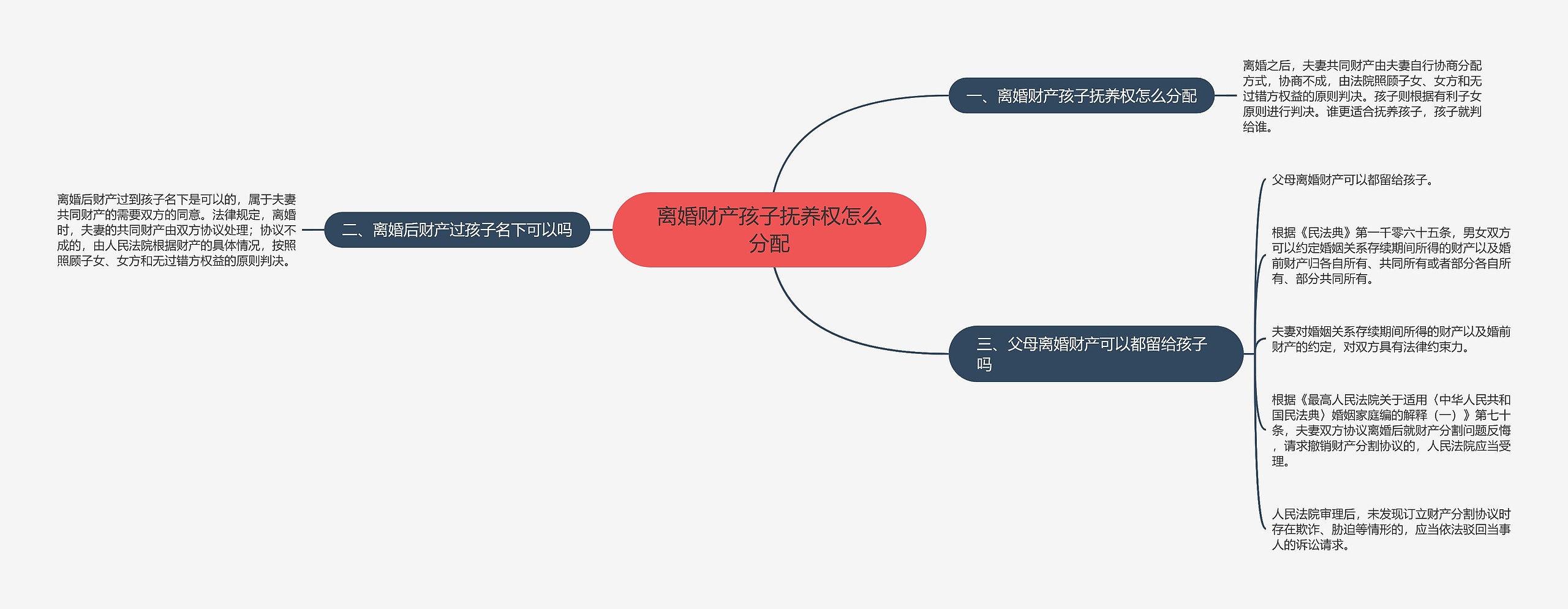 离婚财产孩子抚养权怎么分配思维导图