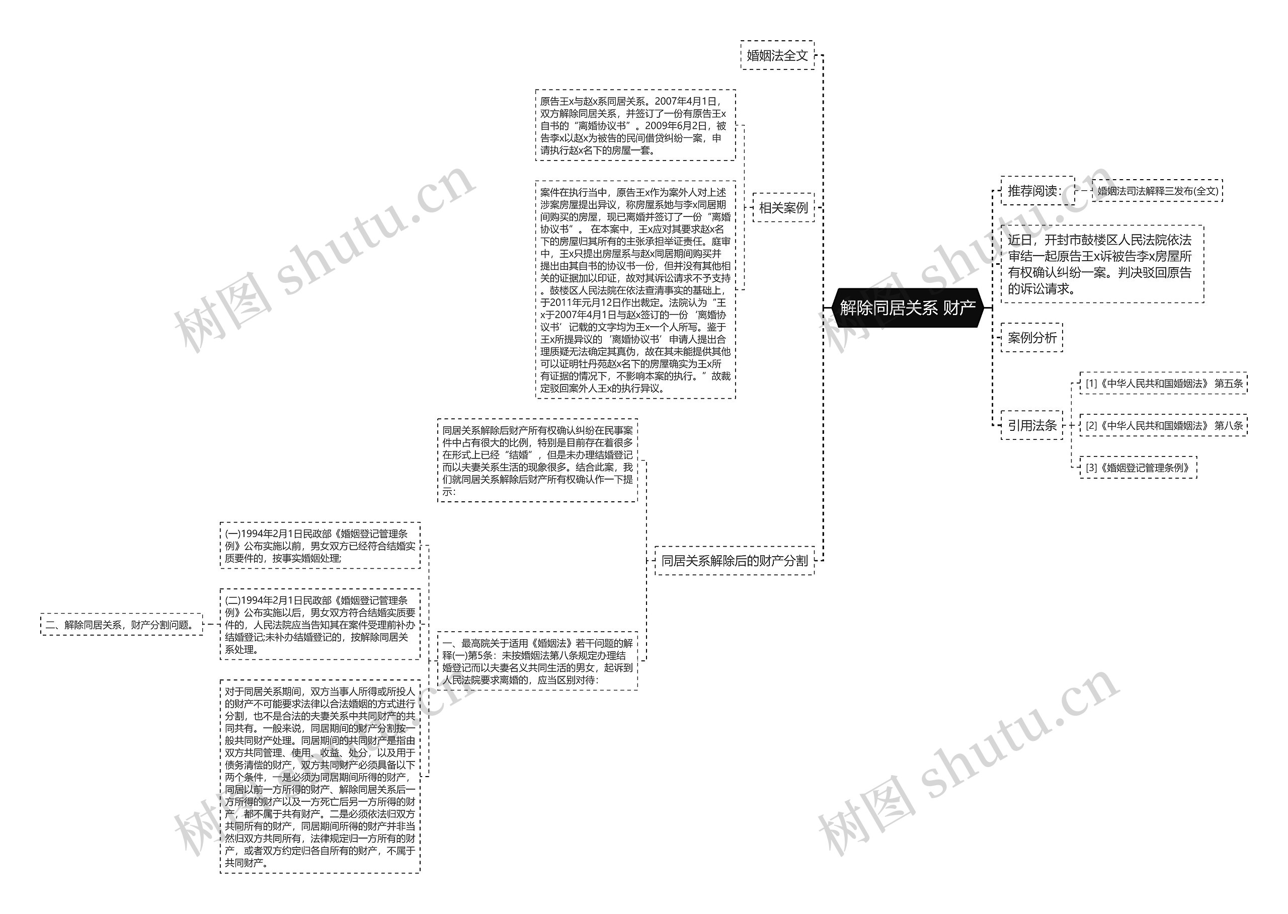 解除同居关系 财产思维导图