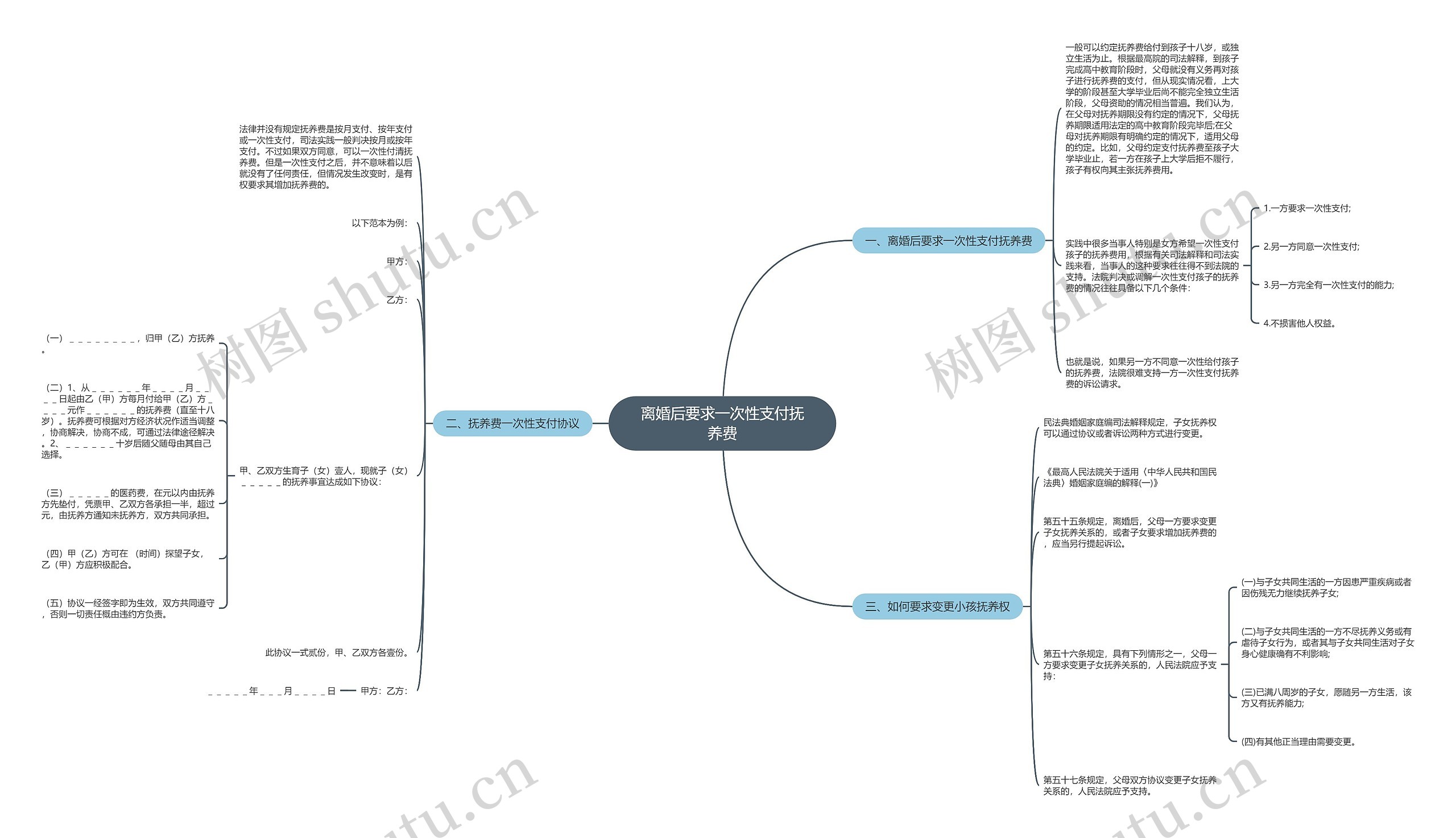 离婚后要求一次性支付抚养费思维导图