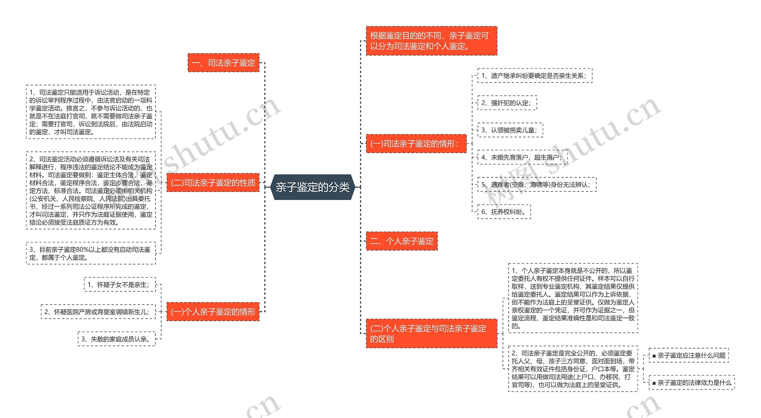 亲子鉴定的分类