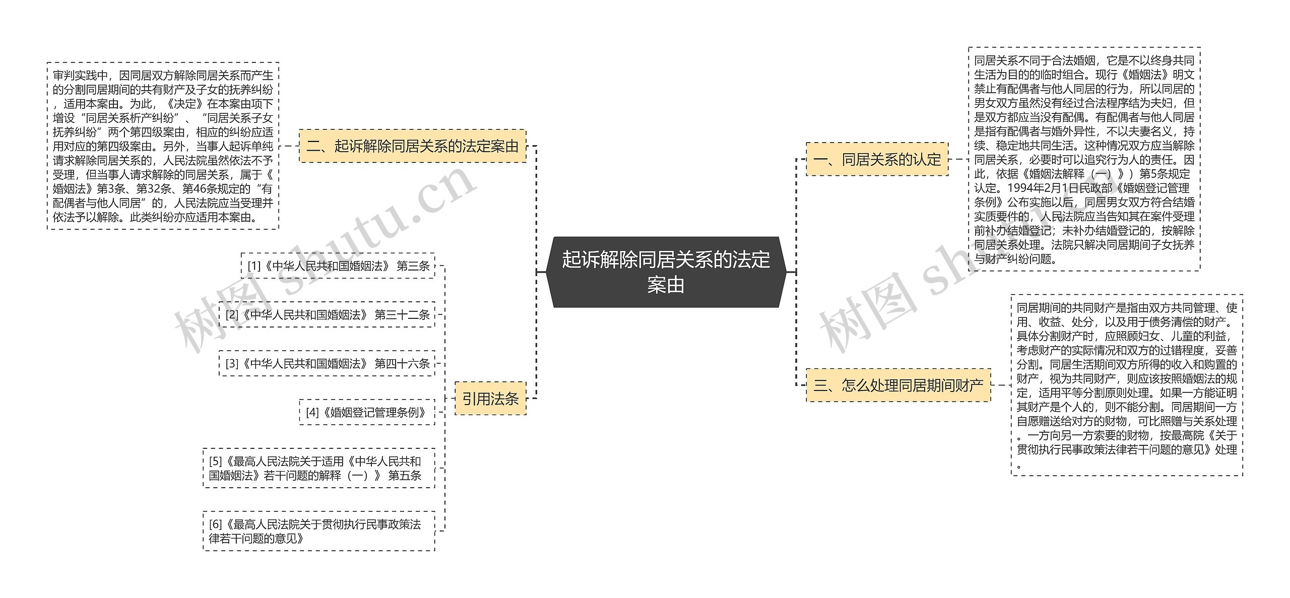 起诉解除同居关系的法定案由思维导图