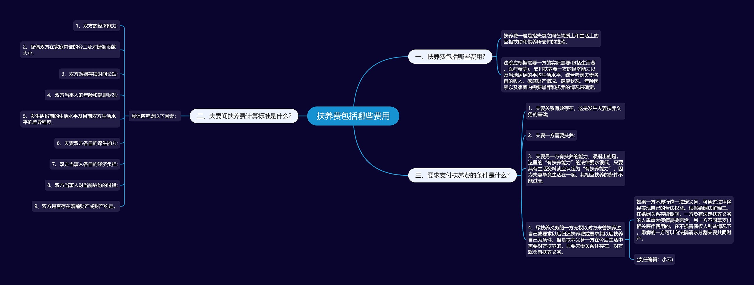 扶养费包括哪些费用思维导图