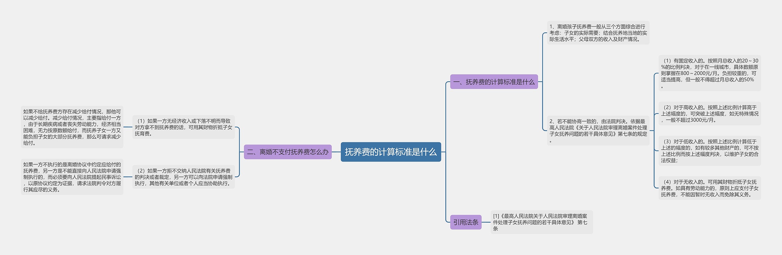 抚养费的计算标准是什么