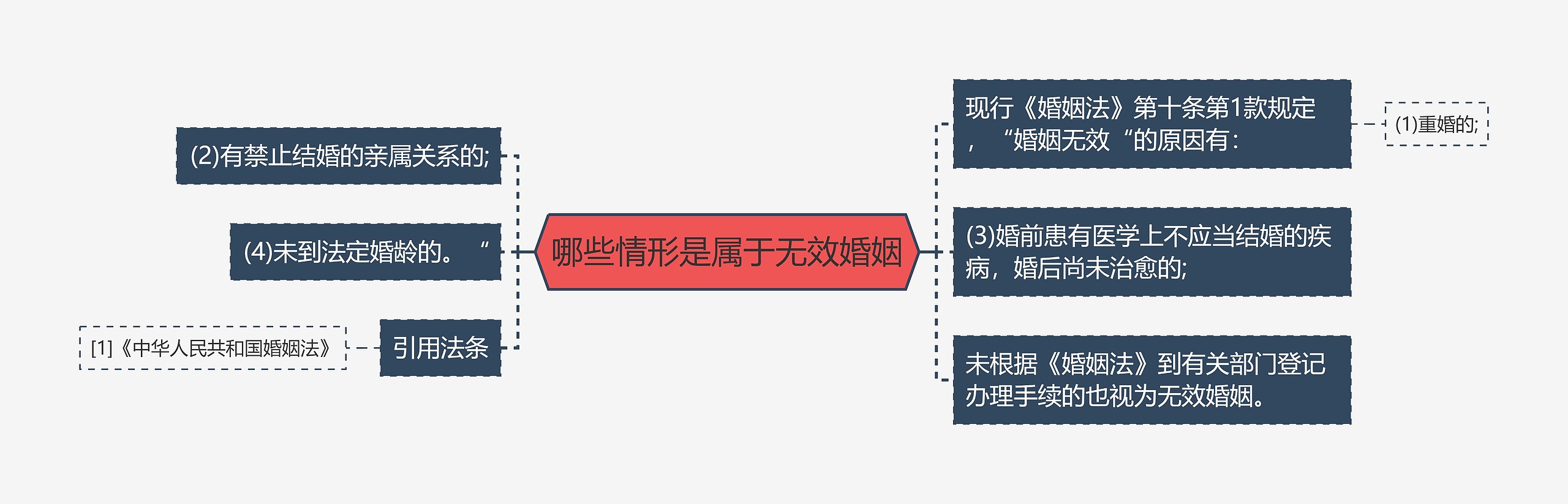 哪些情形是属于无效婚姻思维导图