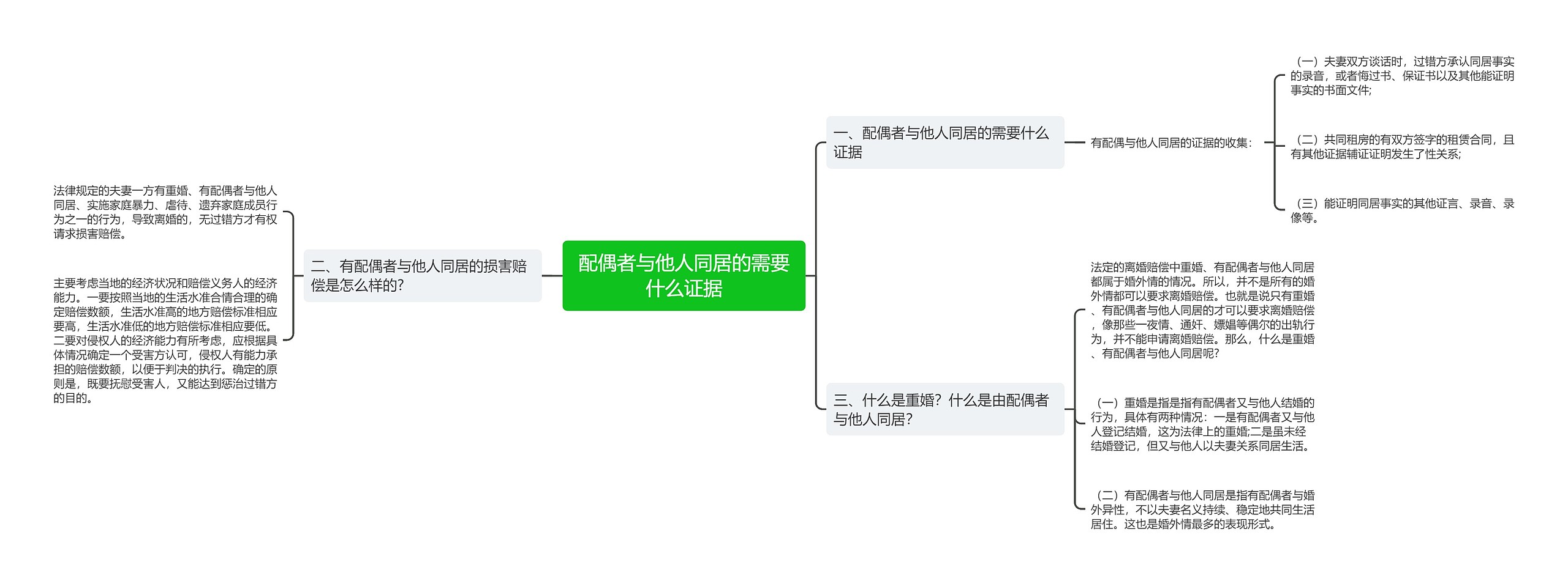 配偶者与他人同居的需要什么证据