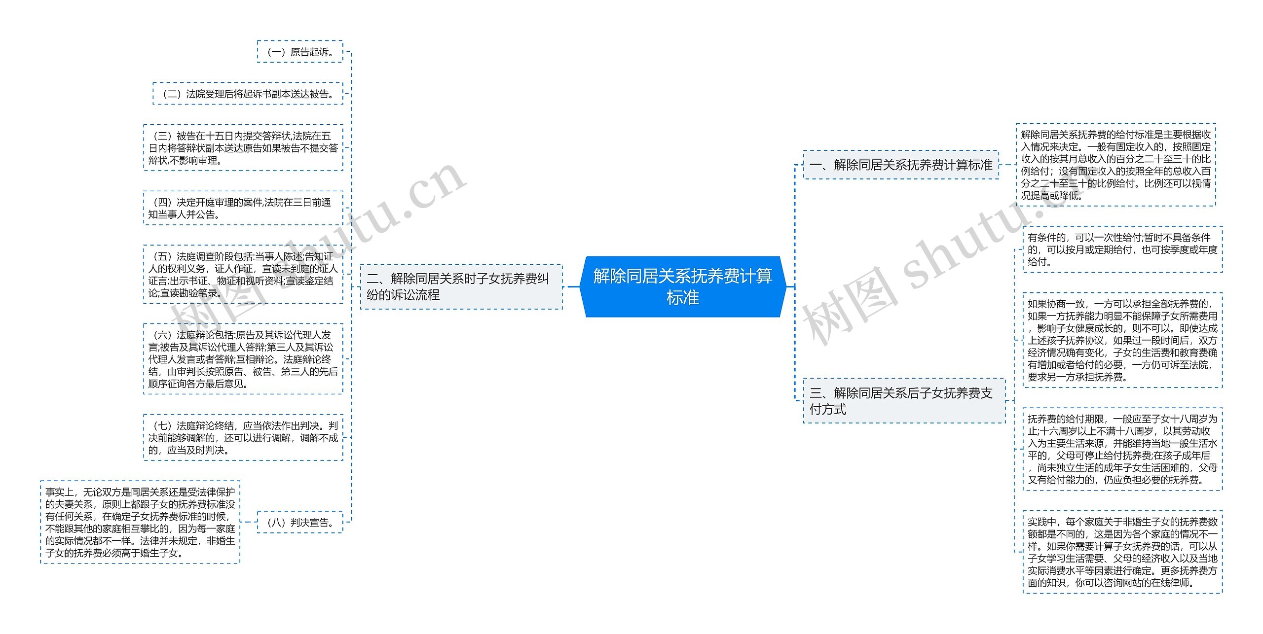 解除同居关系抚养费计算标准思维导图