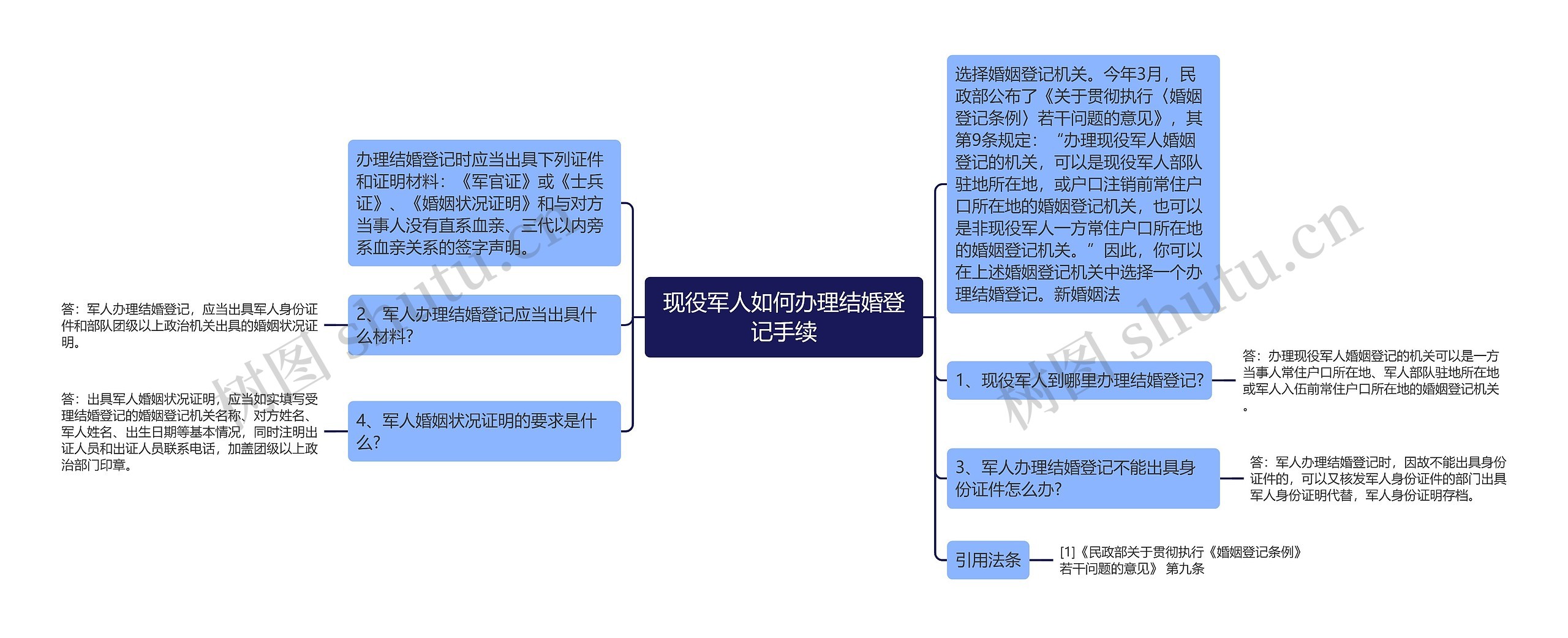 现役军人如何办理结婚登记手续