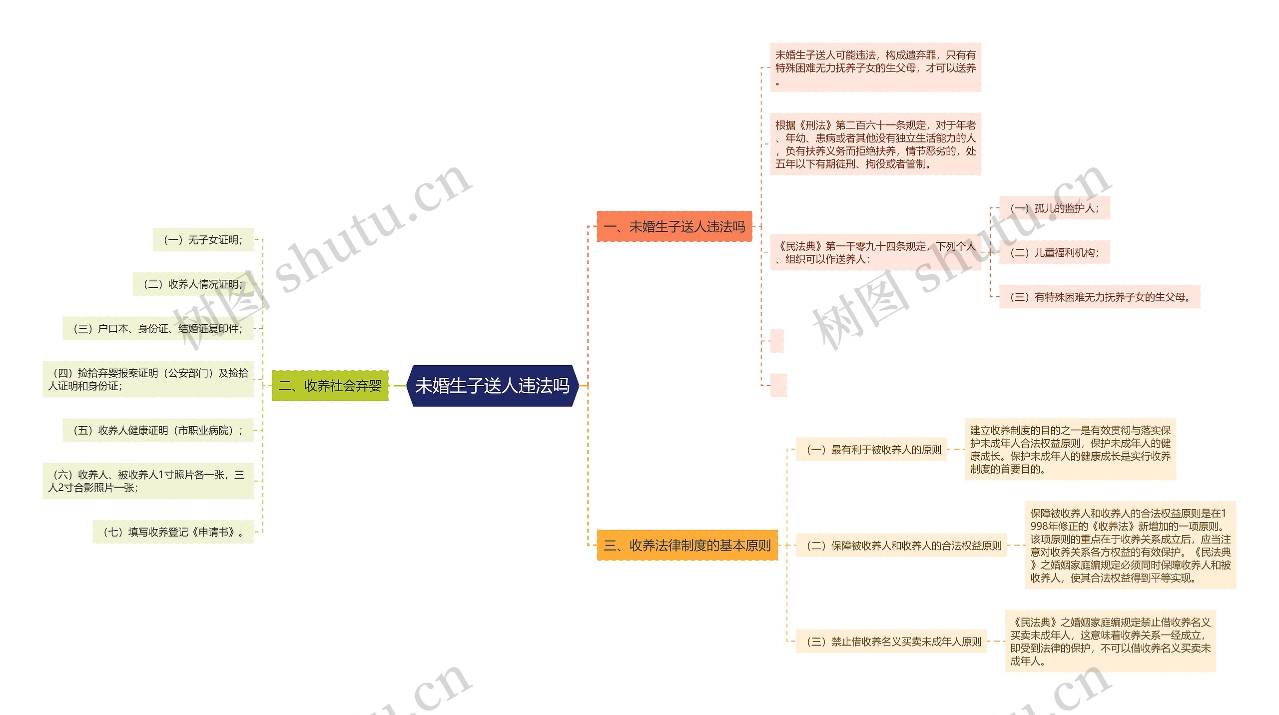 未婚生子送人违法吗思维导图