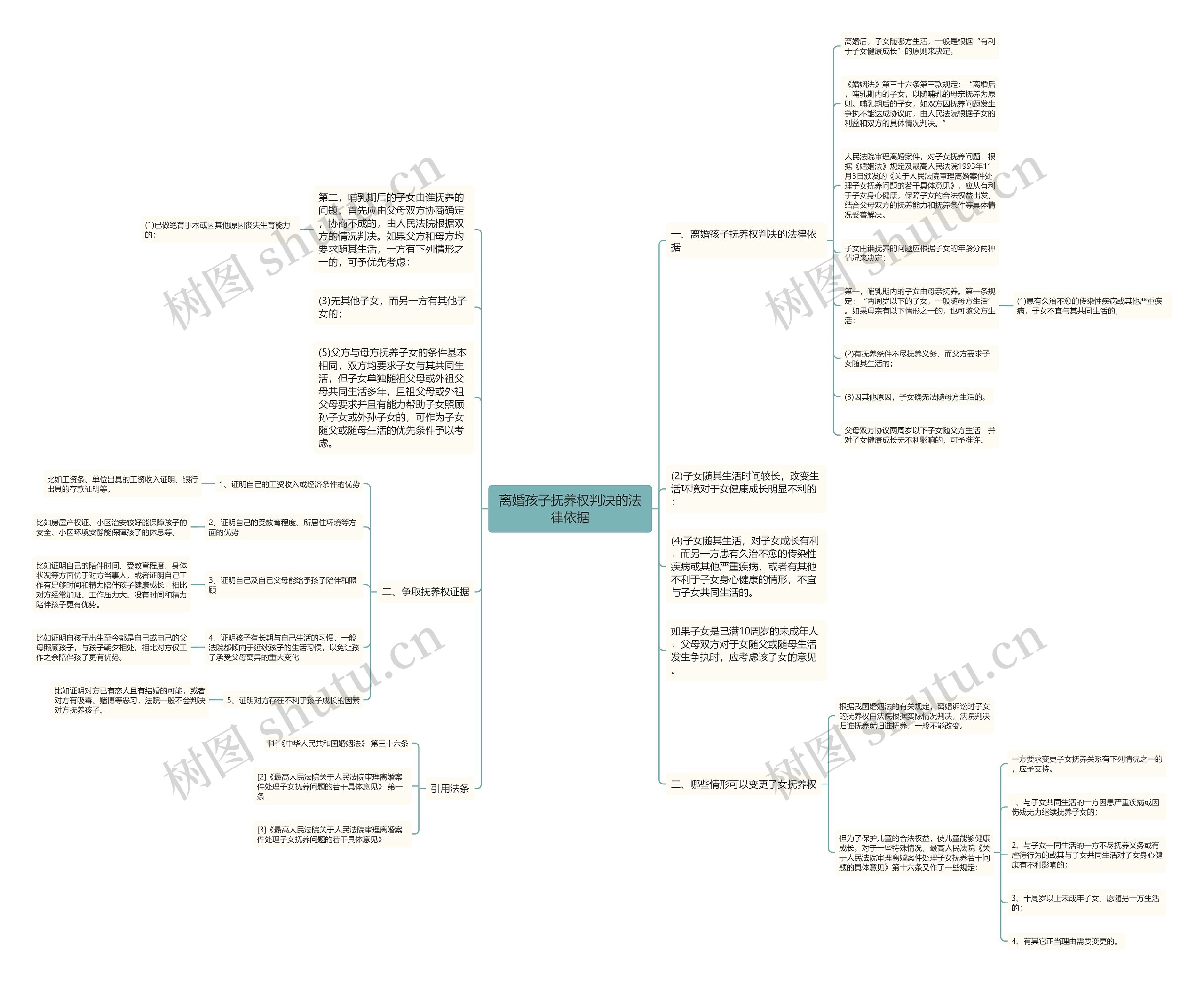 离婚孩子抚养权判决的法律依据思维导图