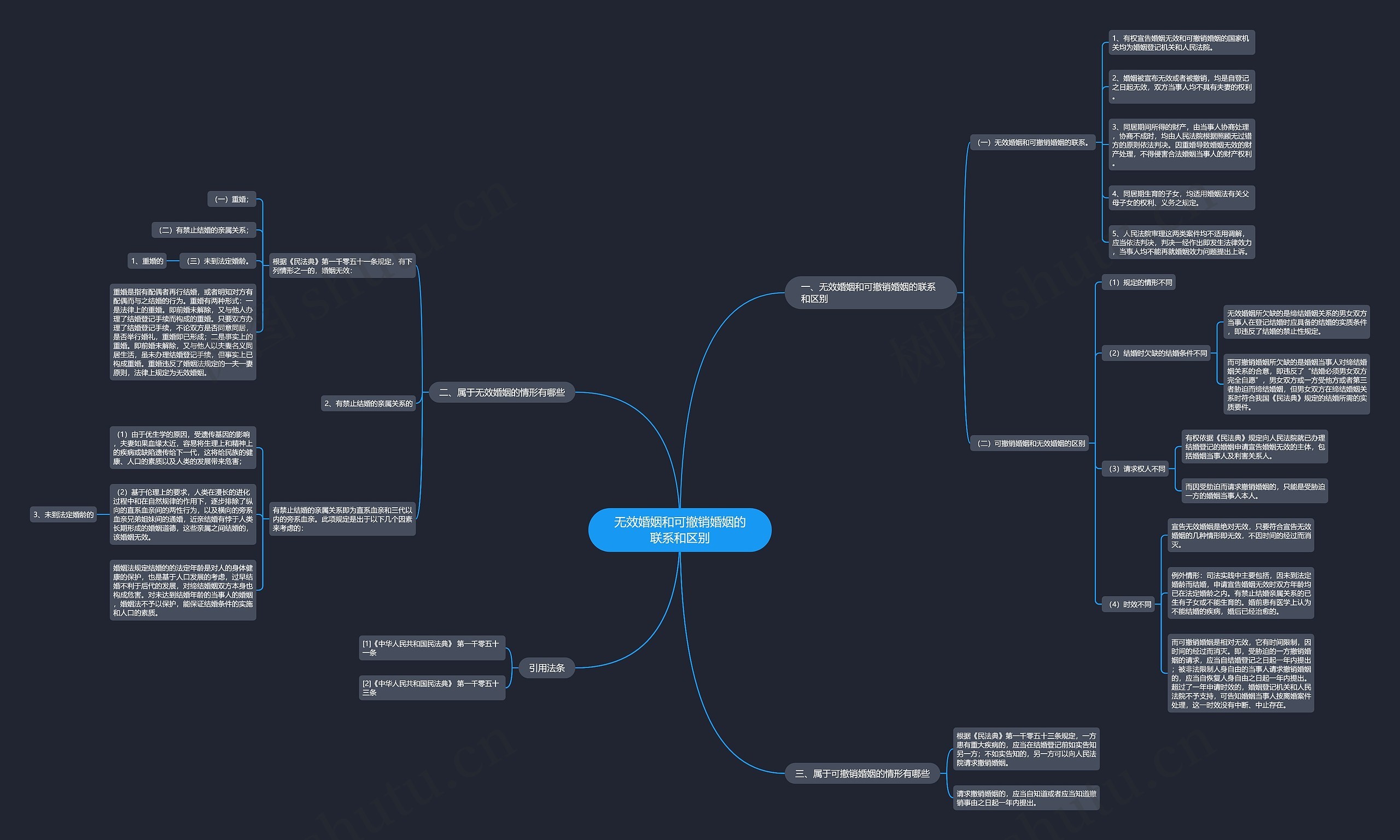 无效婚姻和可撤销婚姻的联系和区别思维导图