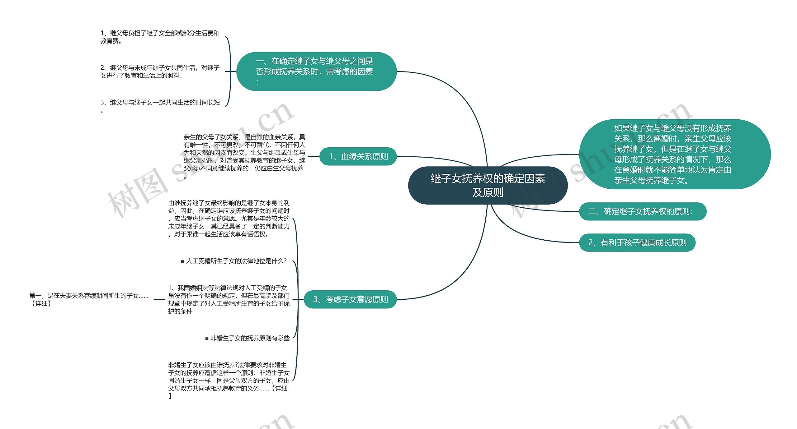 继子女抚养权的确定因素及原则思维导图