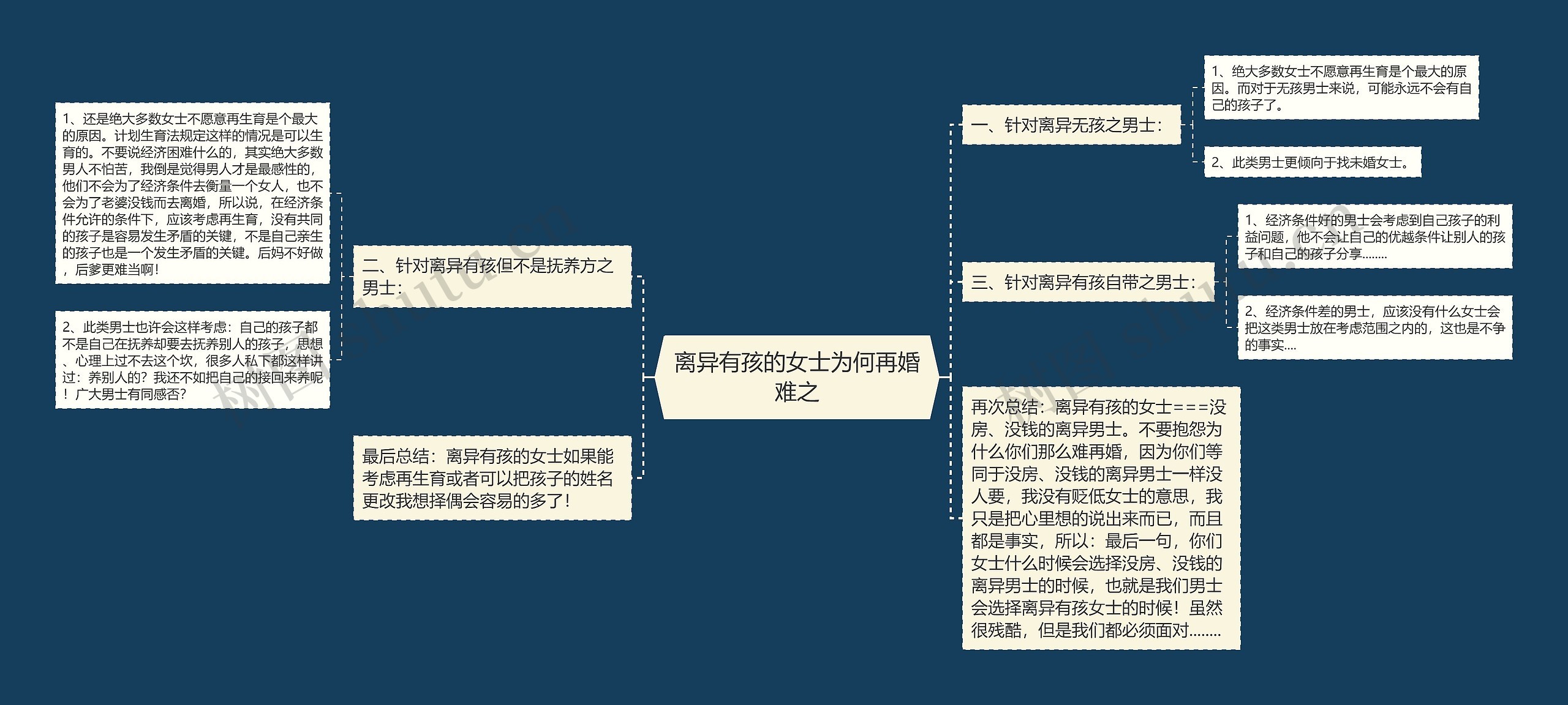 离异有孩的女士为何再婚难之思维导图