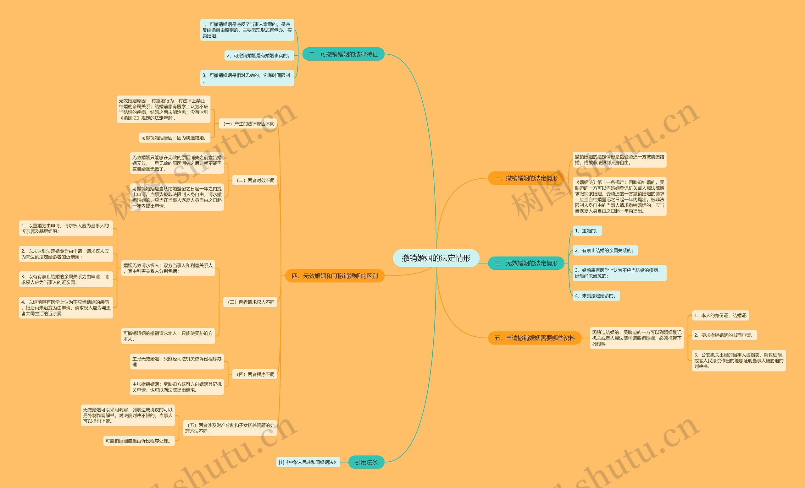 撤销婚姻的法定情形思维导图