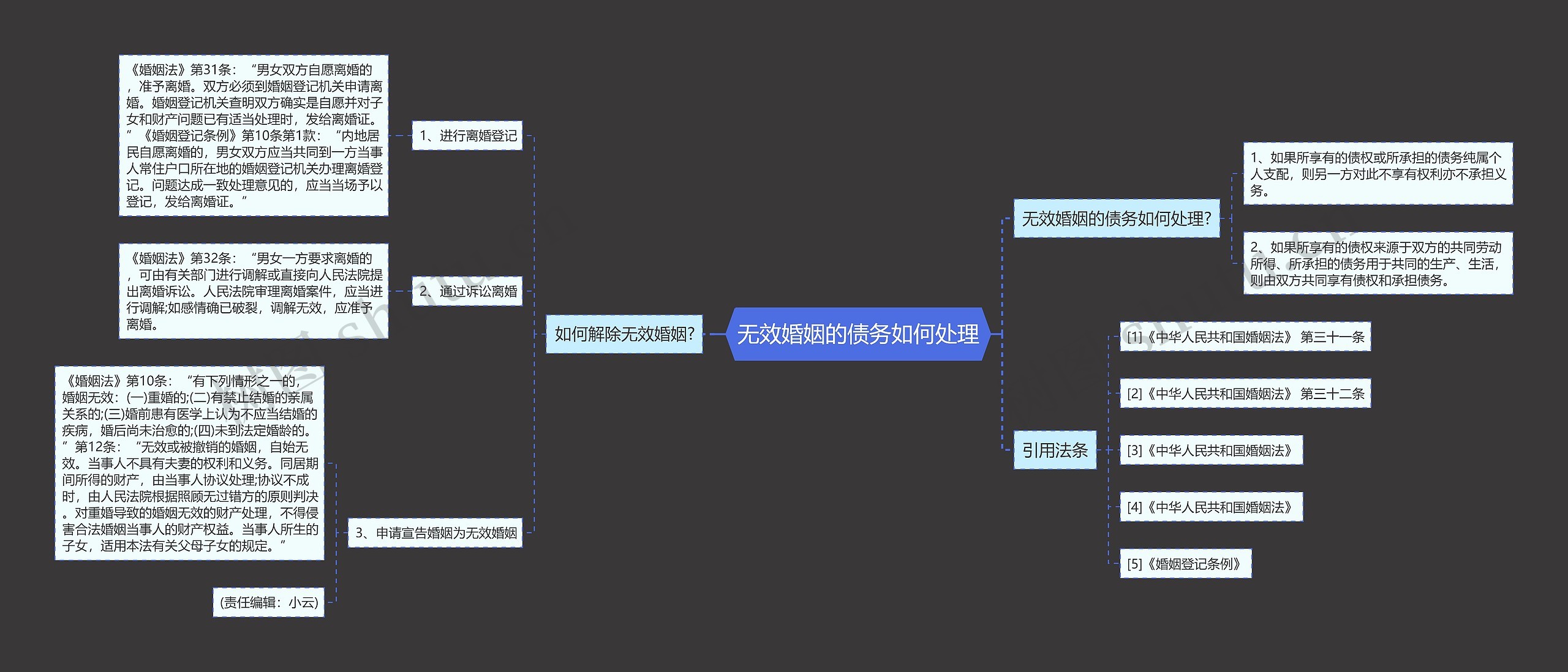无效婚姻的债务如何处理思维导图