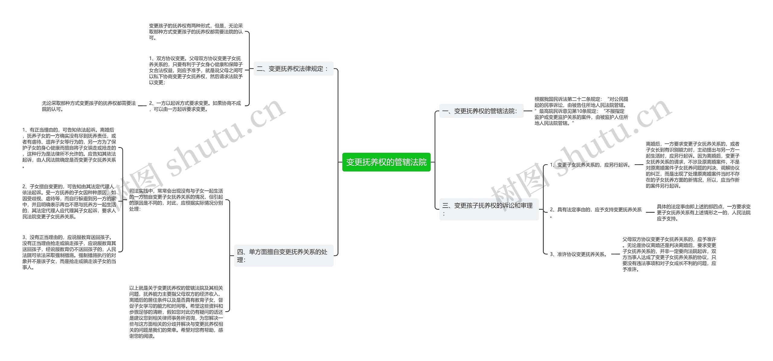 变更抚养权的管辖法院思维导图
