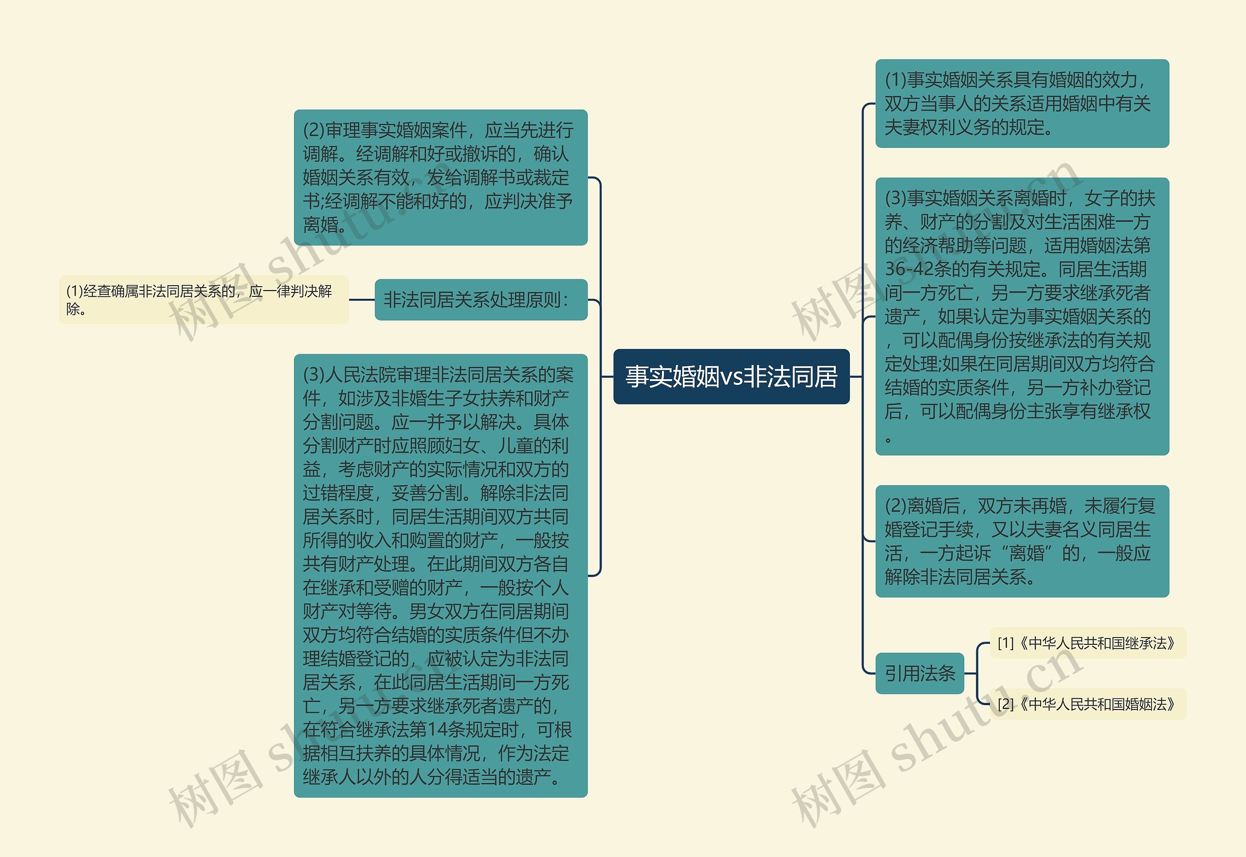 事实婚姻vs非法同居思维导图