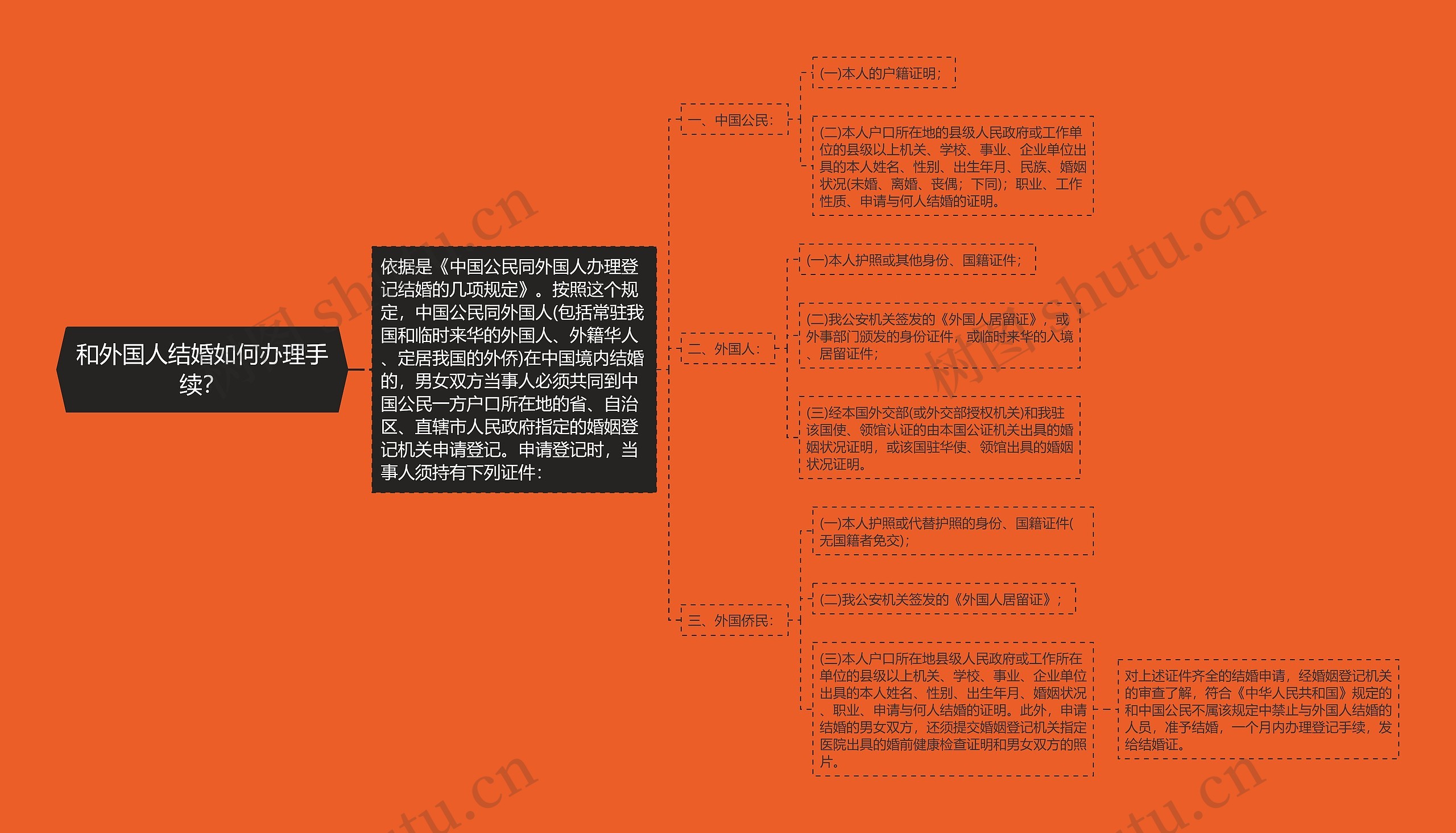 和外国人结婚如何办理手续？思维导图