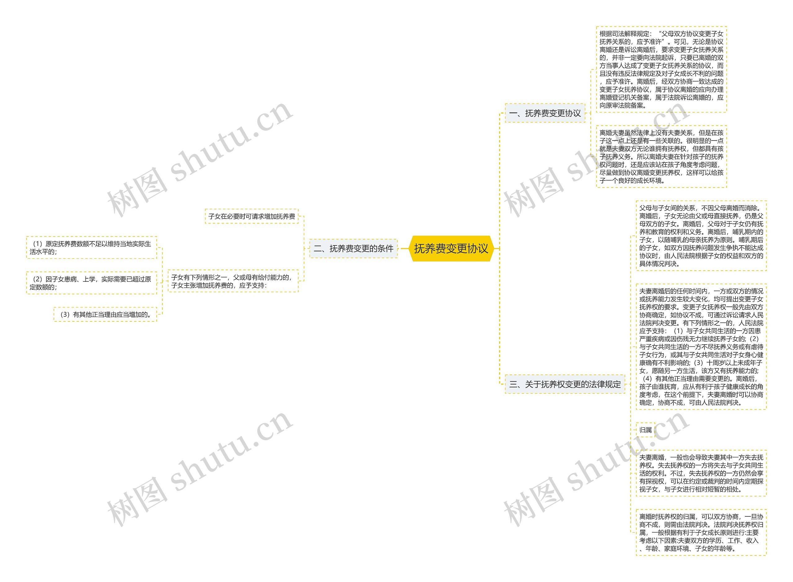 抚养费变更协议思维导图