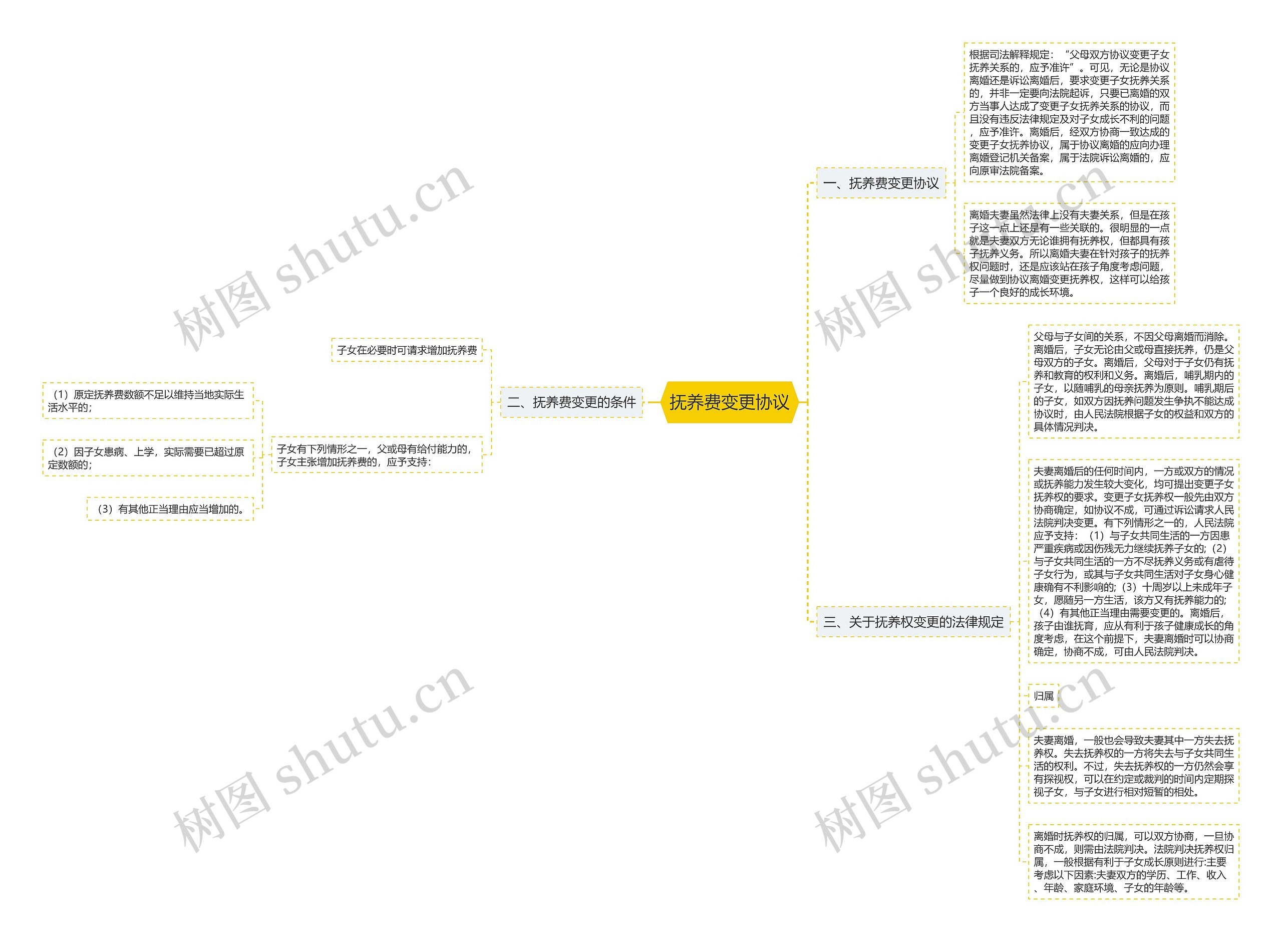 抚养费变更协议思维导图高清图 抚养费变更协议思维导图