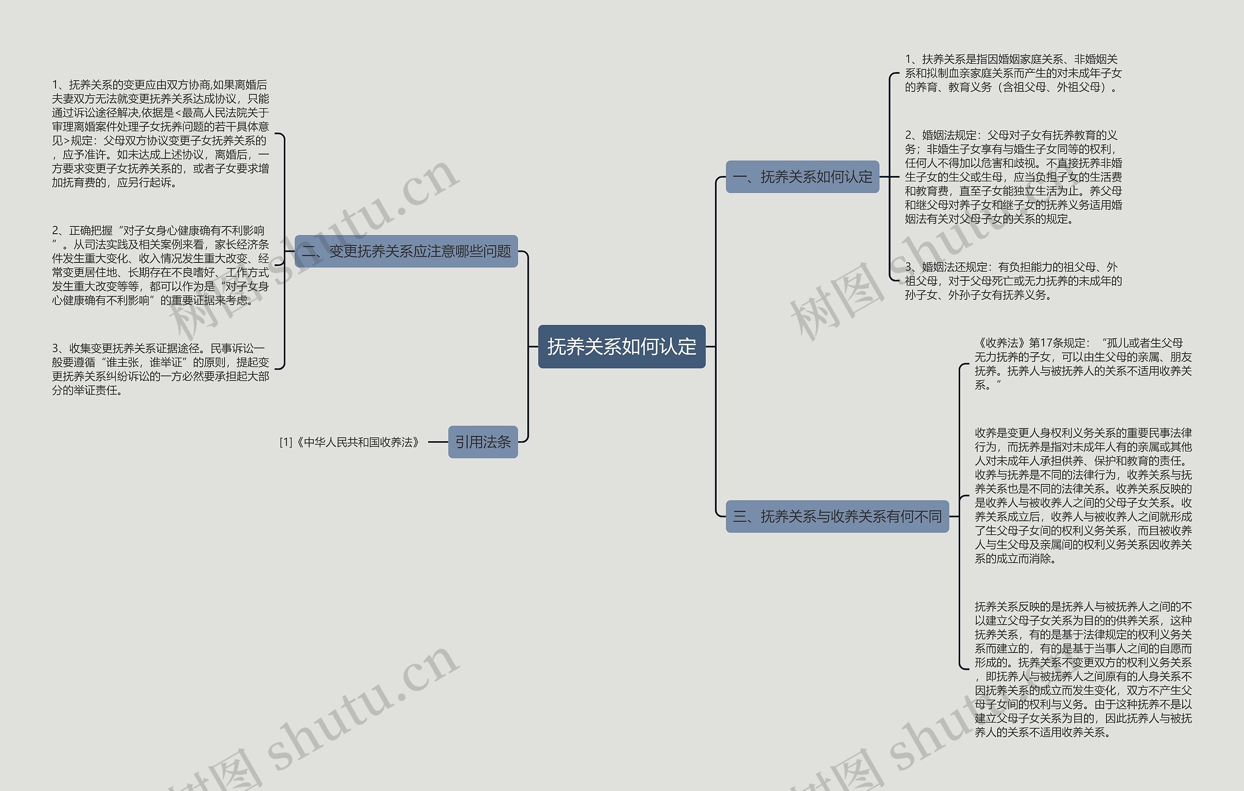 抚养关系如何认定思维导图