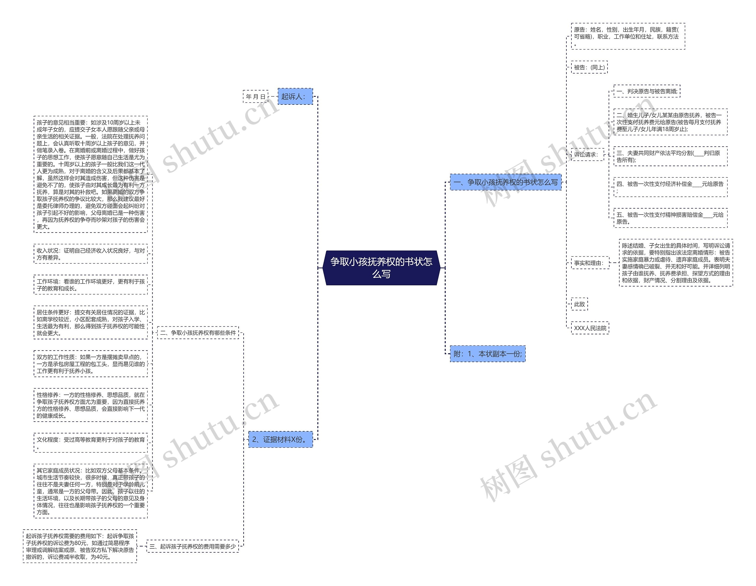 争取小孩抚养权的书状怎么写思维导图