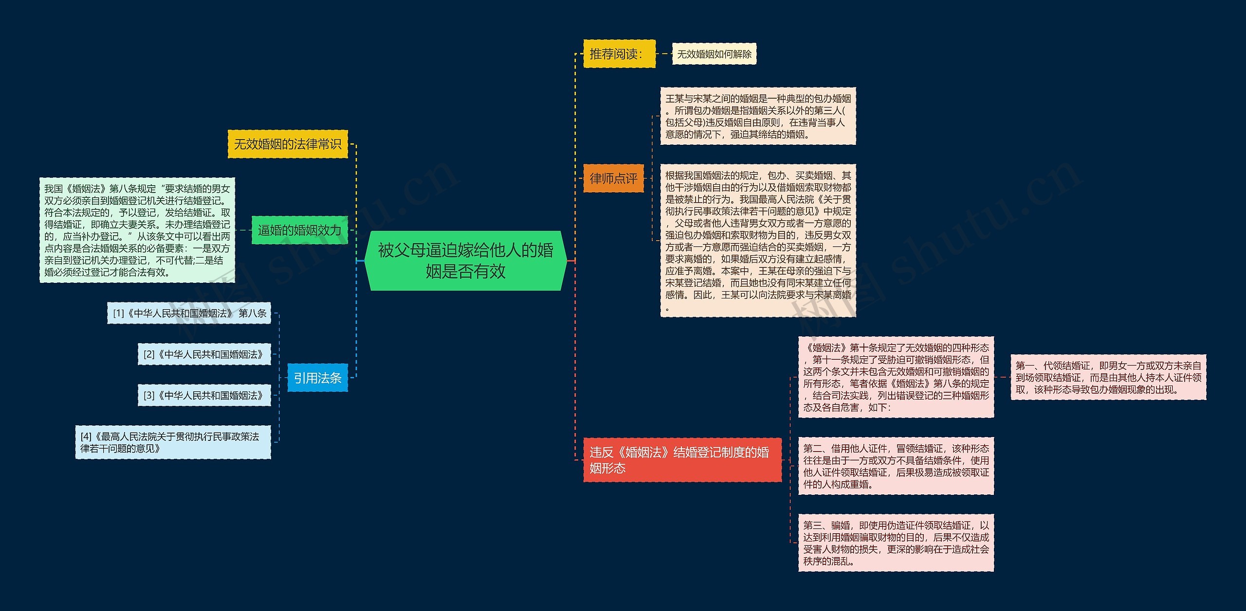 被父母逼迫嫁给他人的婚姻是否有效思维导图