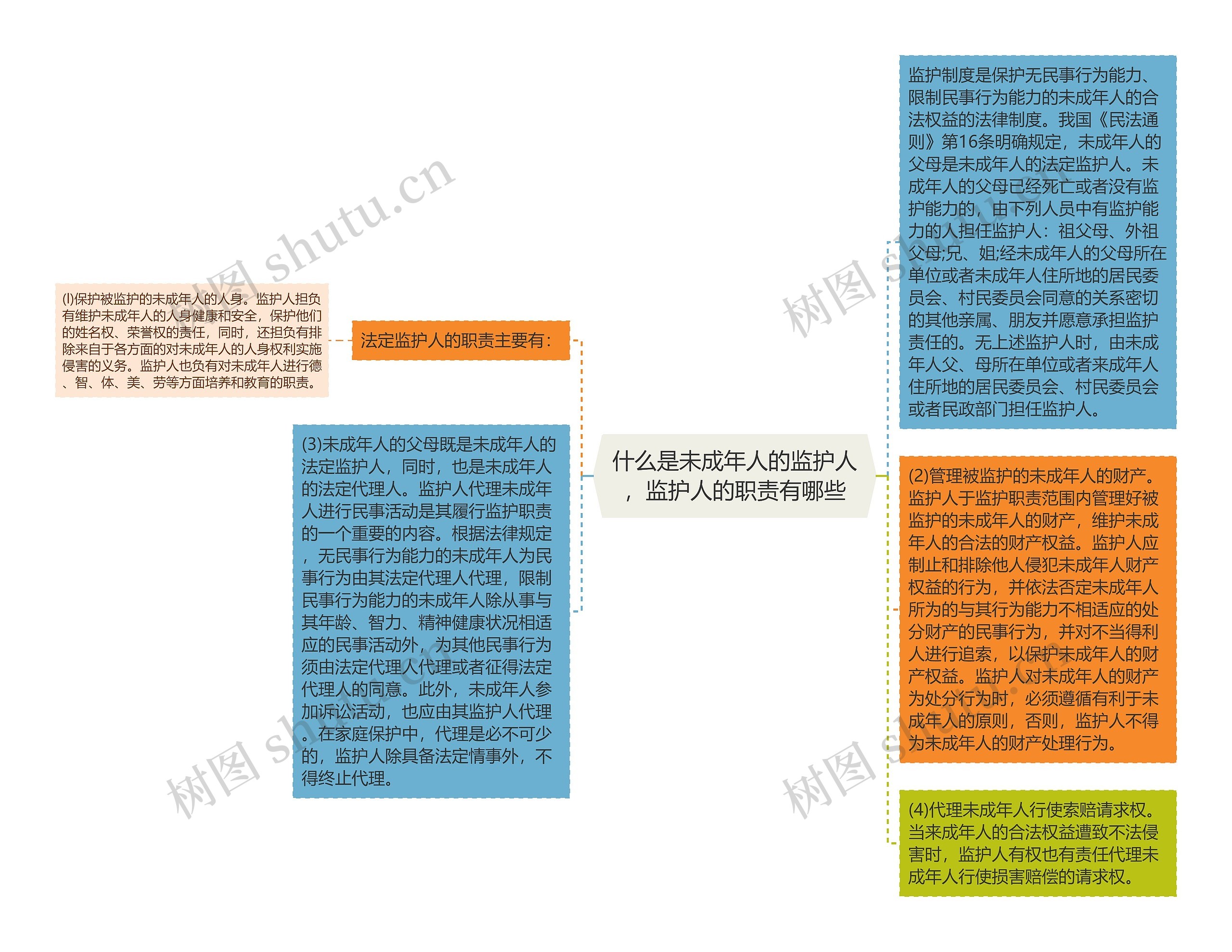 什么是未成年人的监护人，监护人的职责有哪些思维导图