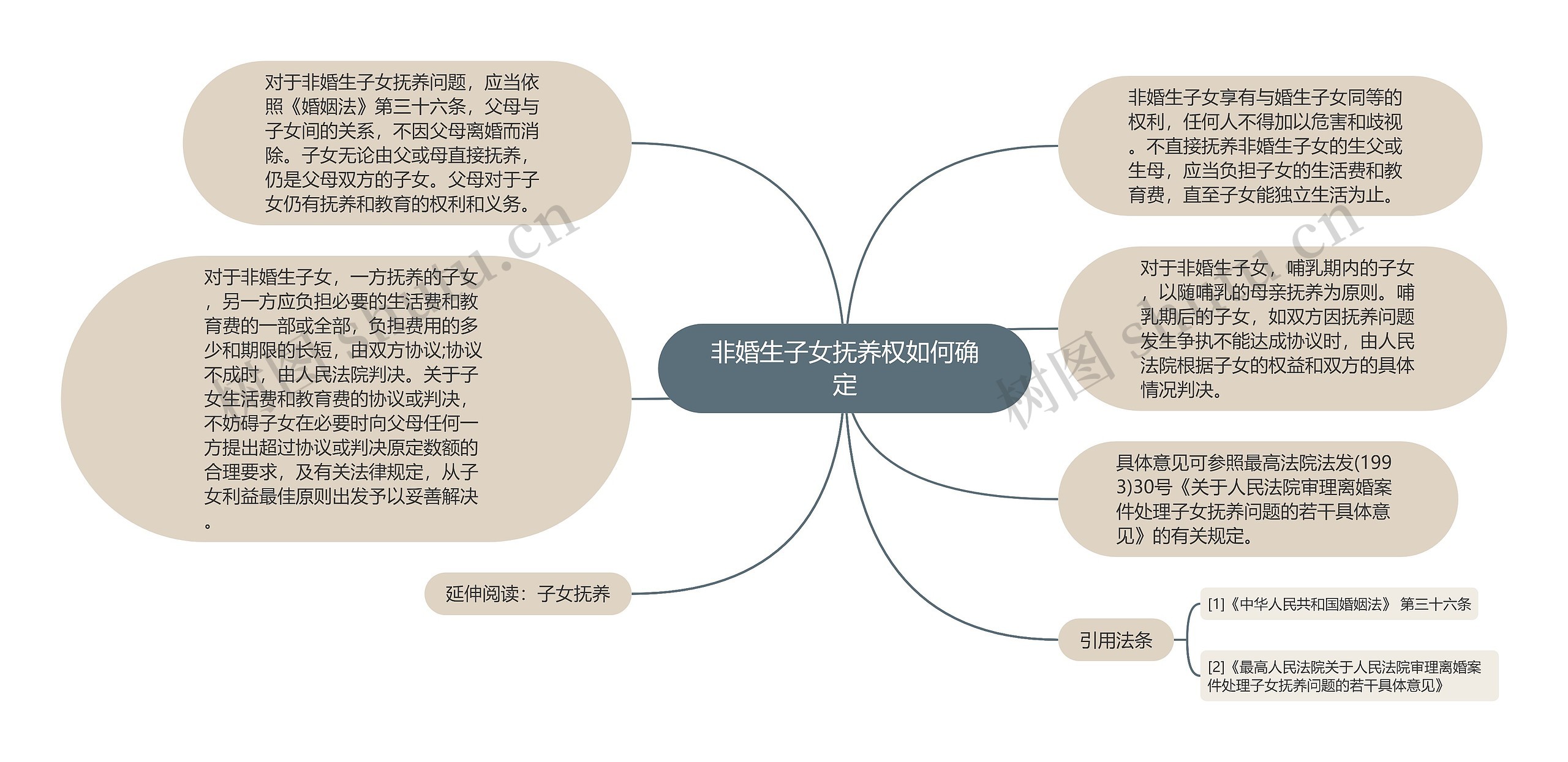 非婚生子女抚养权如何确定思维导图