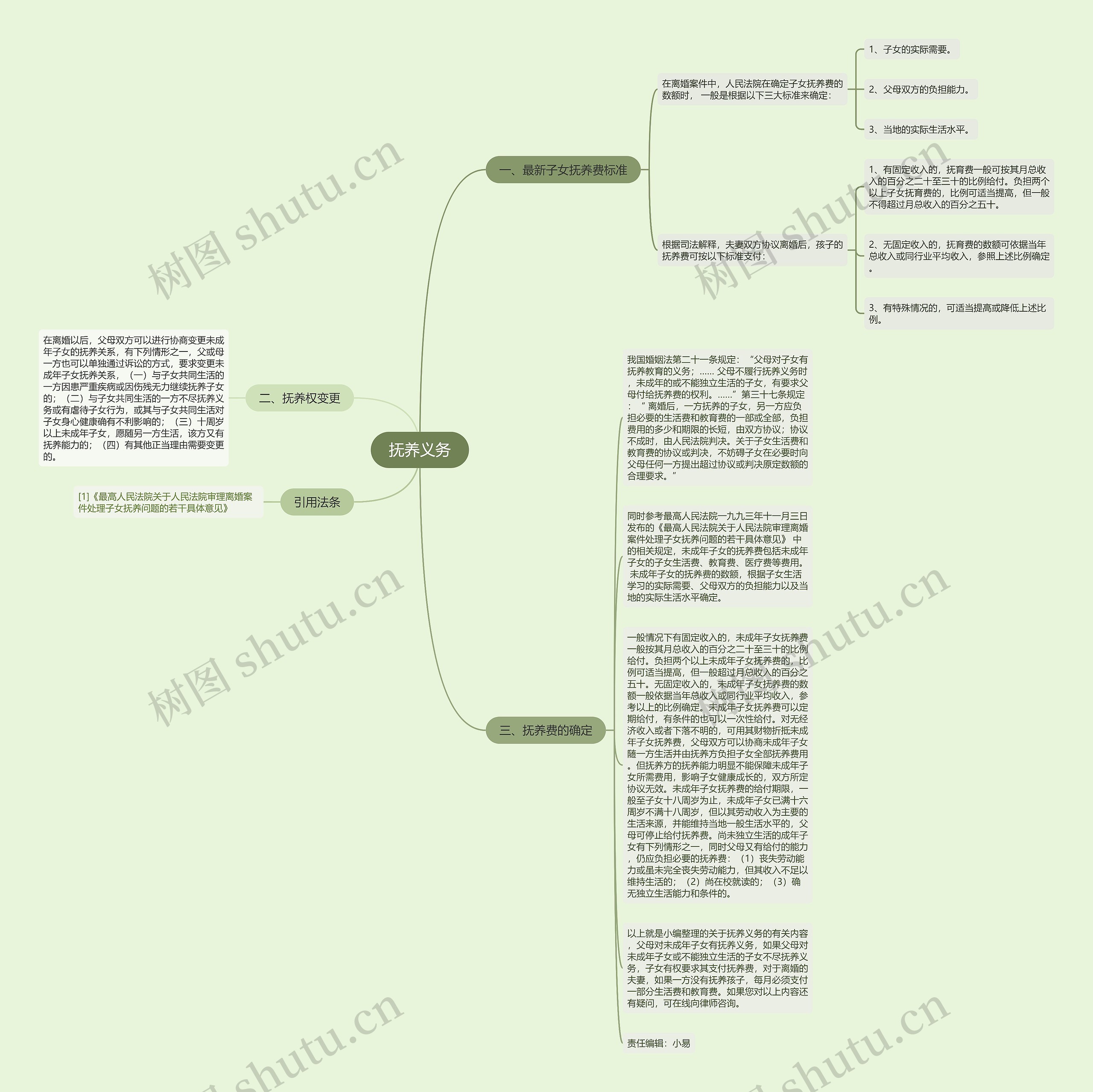 抚养义务思维导图