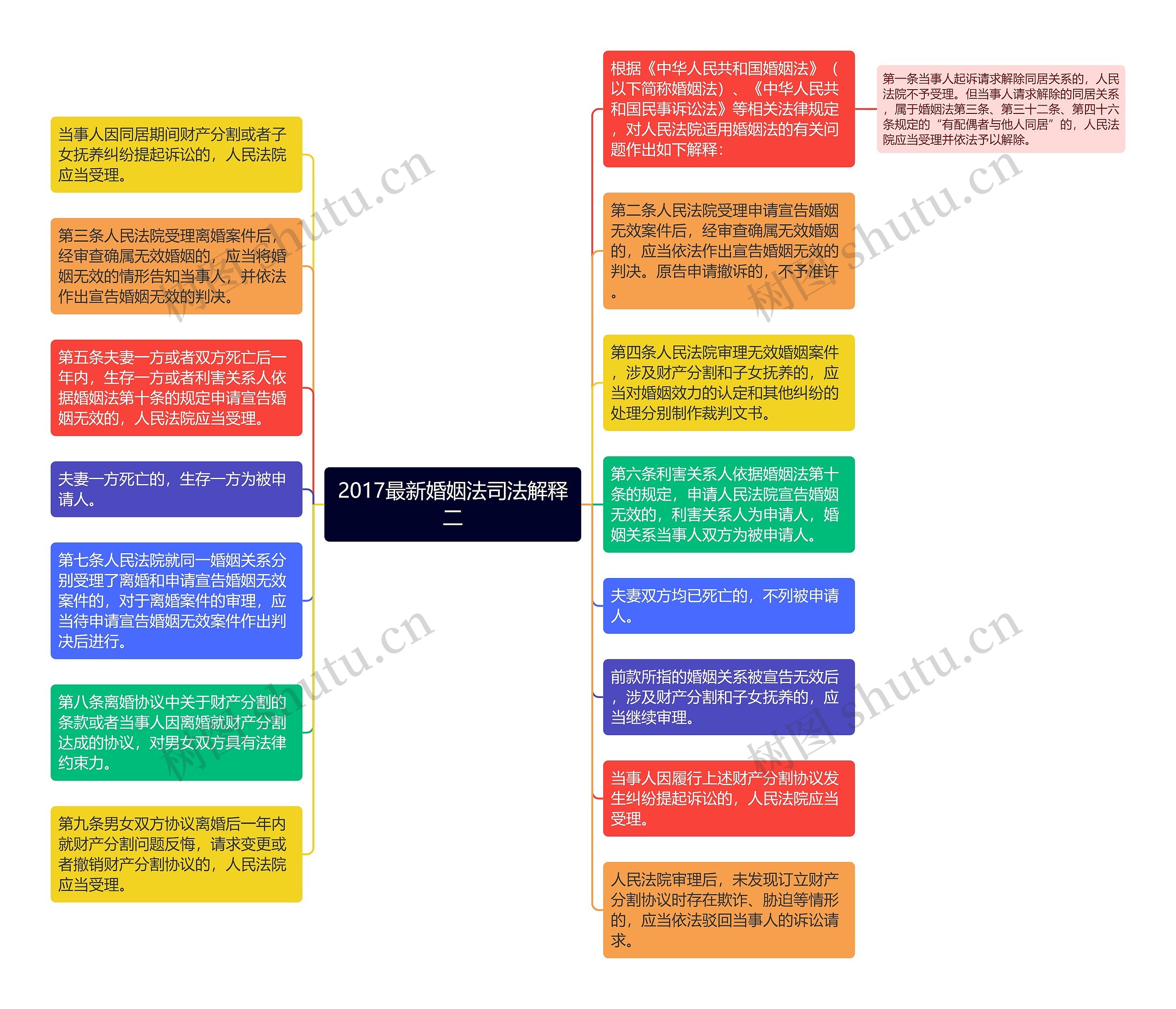 2017最新婚姻法司法解释二思维导图