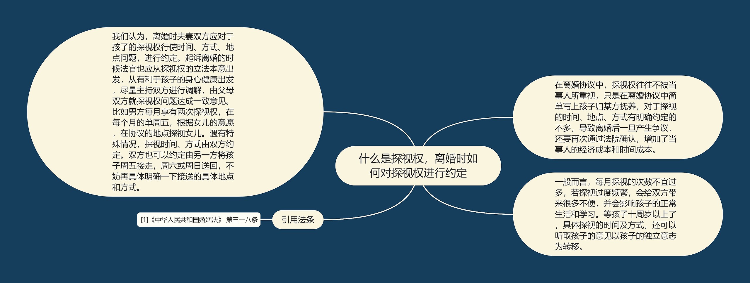 什么是探视权，离婚时如何对探视权进行约定思维导图