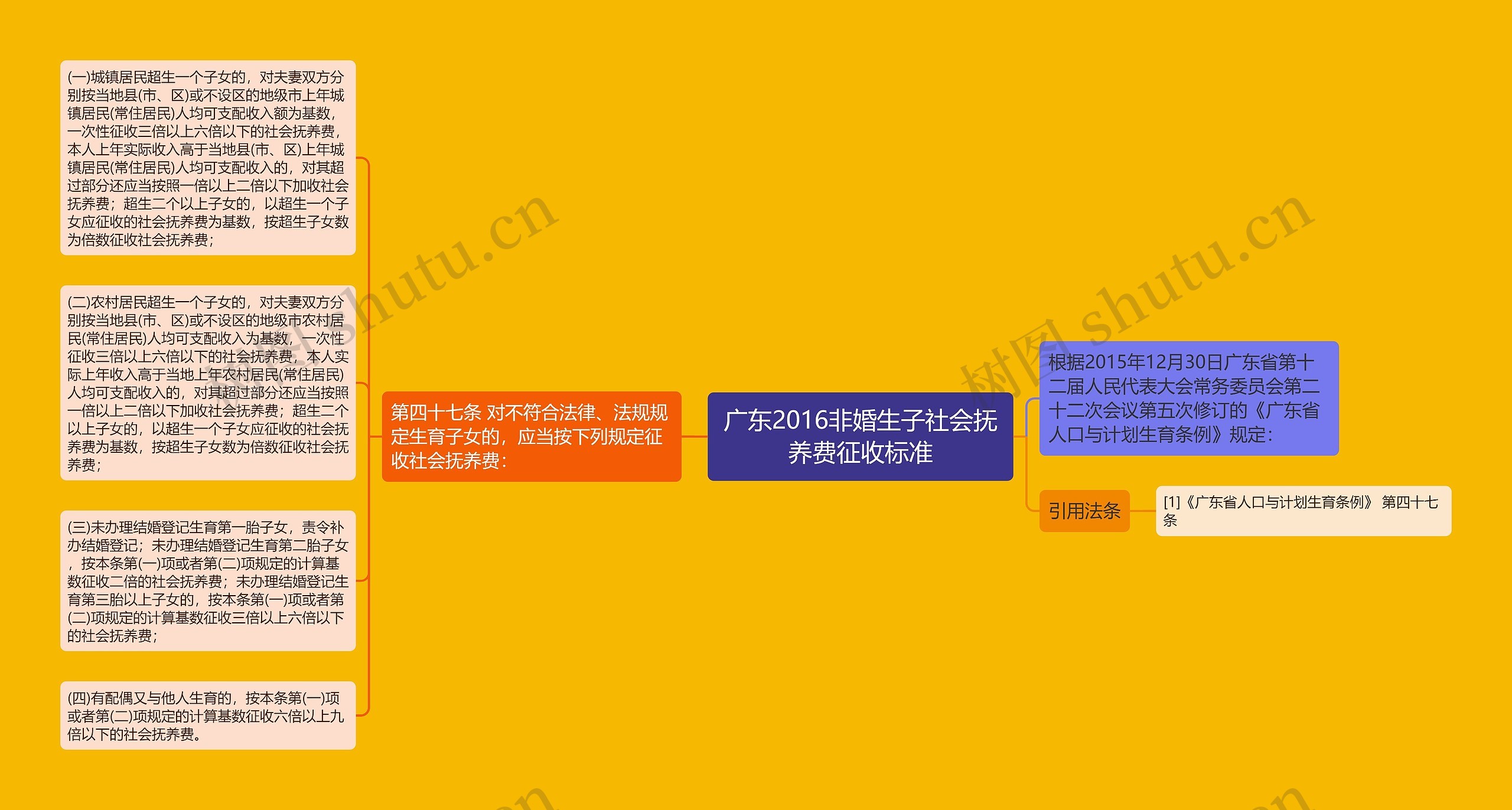广东2016非婚生子社会抚养费征收标准 广东2016非婚生子社会抚养费征收标准