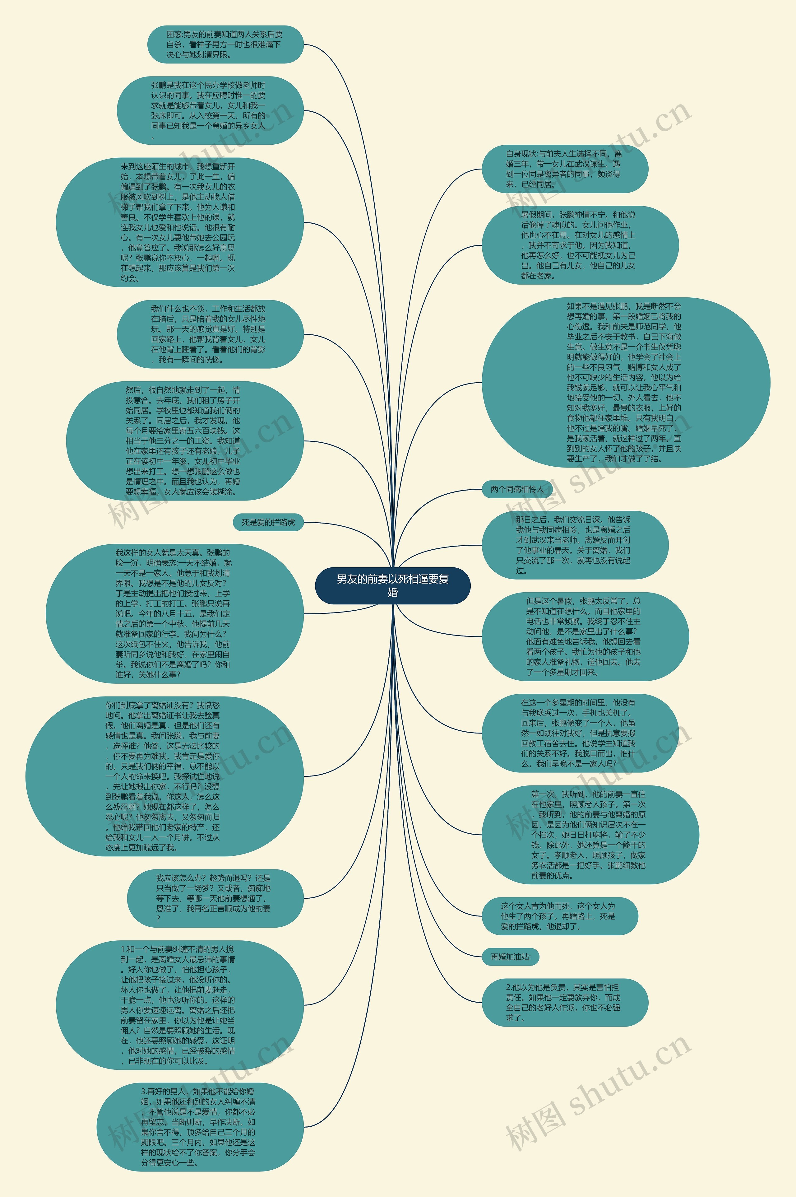 男友的前妻以死相逼要复婚思维导图