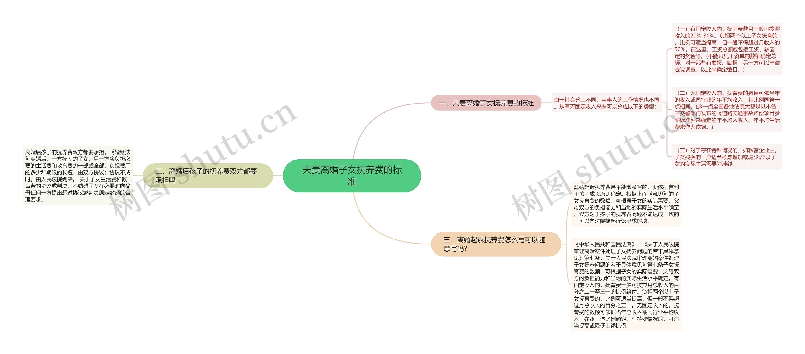 夫妻离婚子女抚养费的标准思维导图