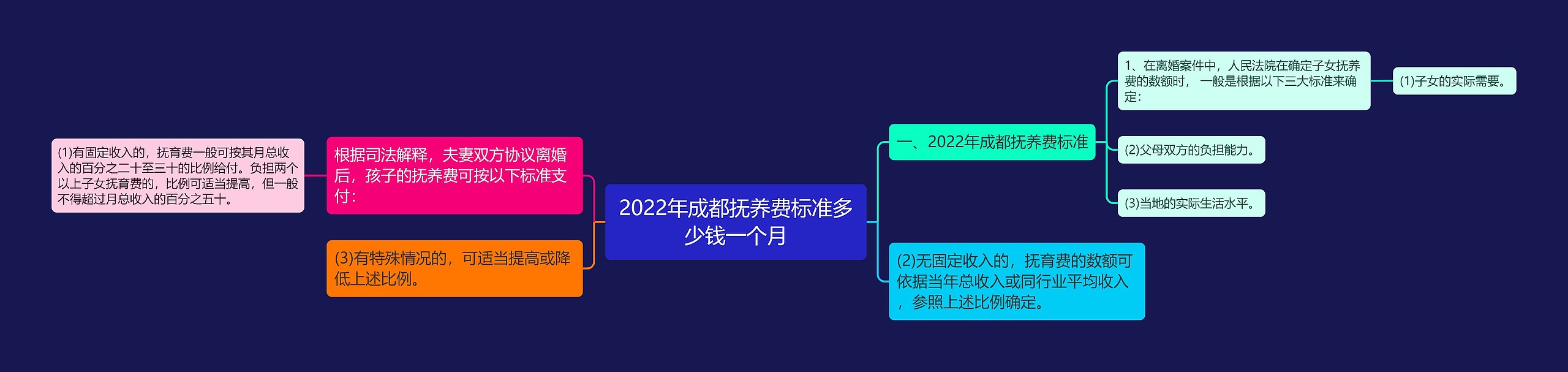 2022年成都抚养费标准多少钱一个月