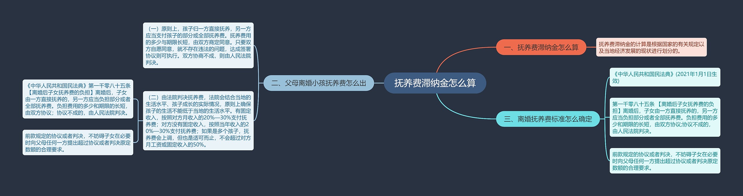 抚养费滞纳金怎么算思维导图