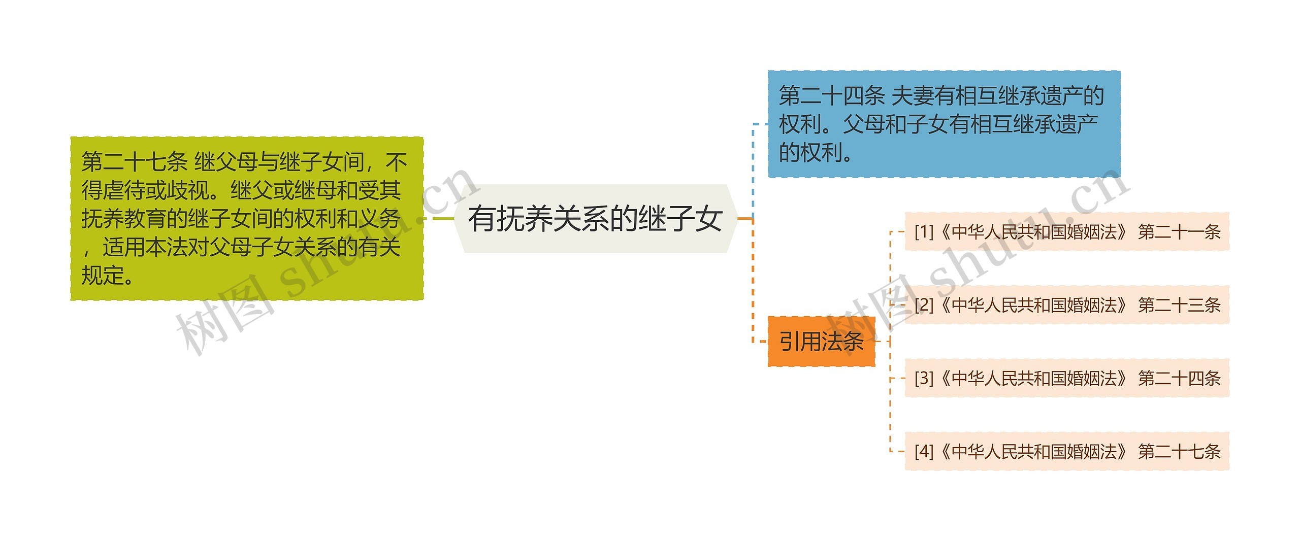 有抚养关系的继子女思维导图