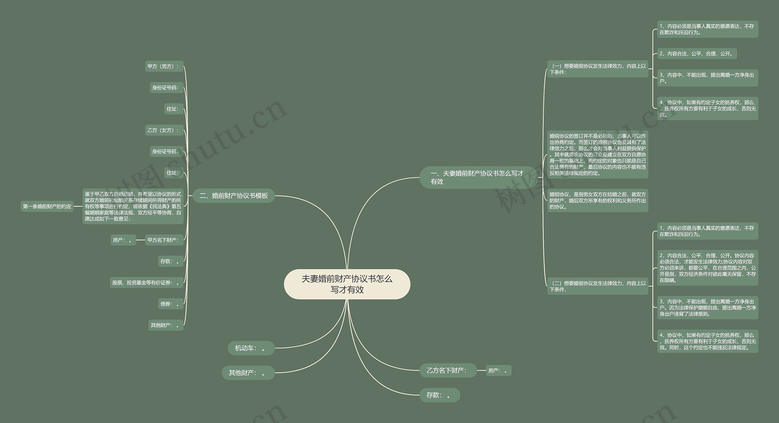 夫妻婚前财产协议书怎么写才有效思维导图