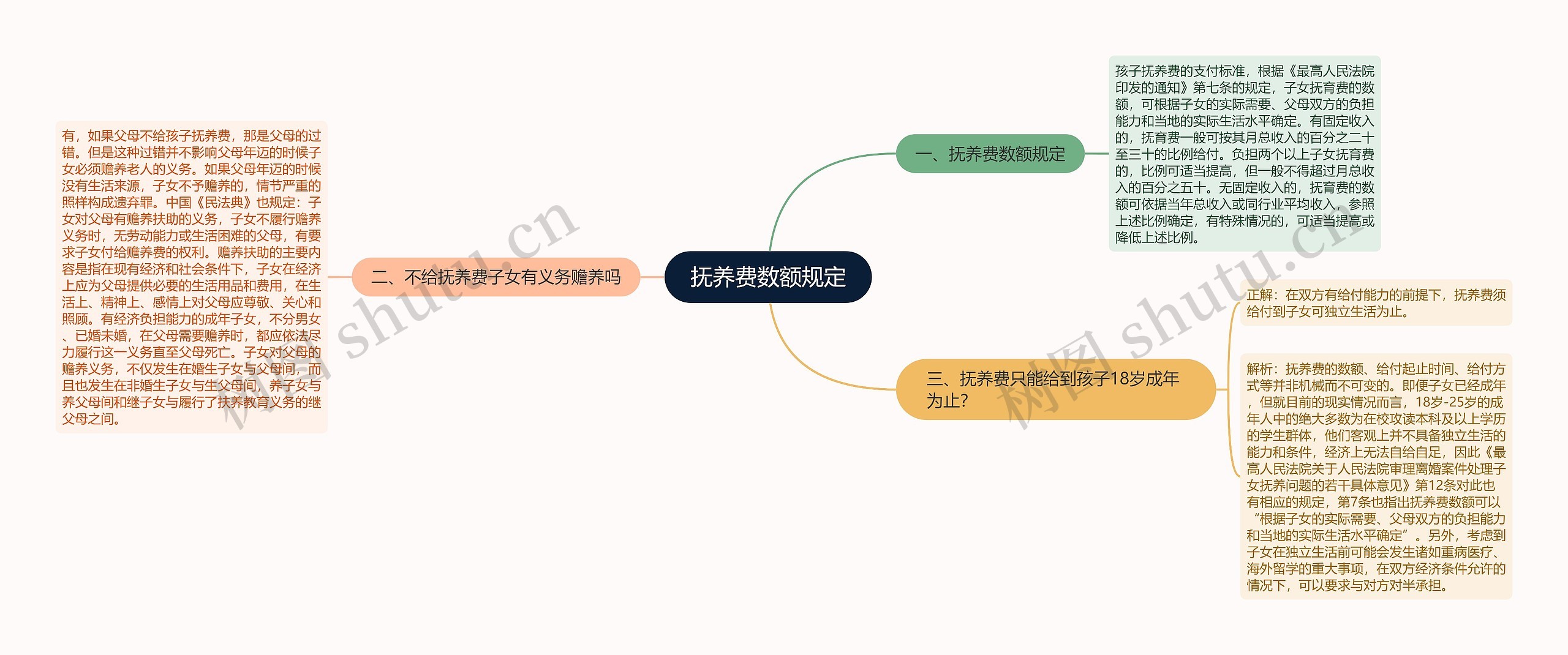 抚养费数额规定思维导图